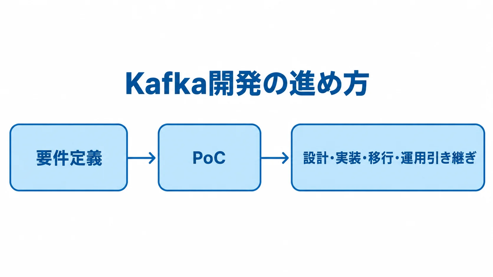 Apache Kafkaの開発工程 Kafka開発を要件定義、PoC、設計・実装・移行・運用引き継ぎの順につないだ工程図。