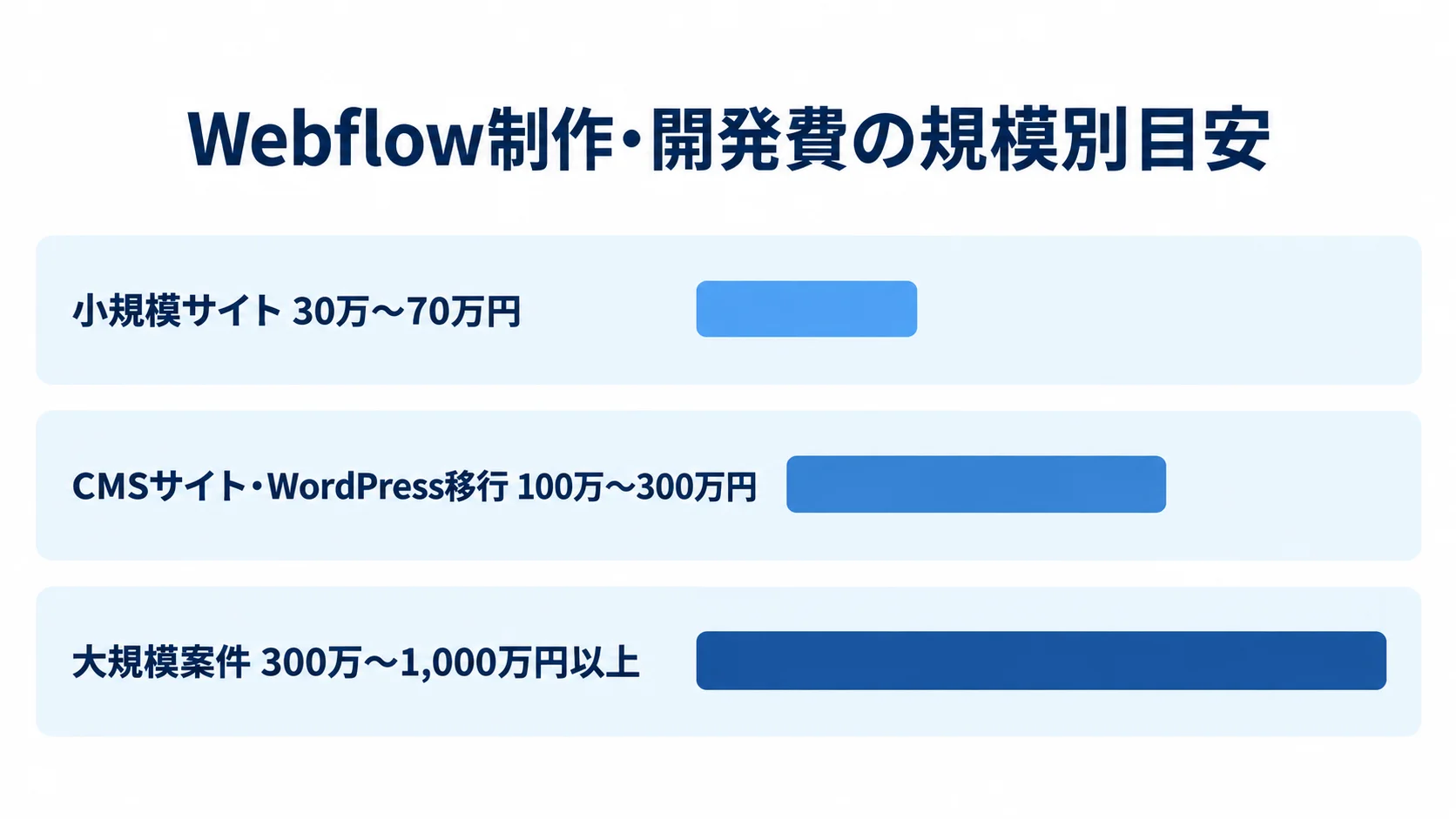 Webflow制作・開発費の規模別目安を比較する横棒図 Webflow制作・開発費の国内公開料金の目安を、小規模サイト、CMSサイト・WordPress移行、大規模案件の3本の横棒で比較した図。
