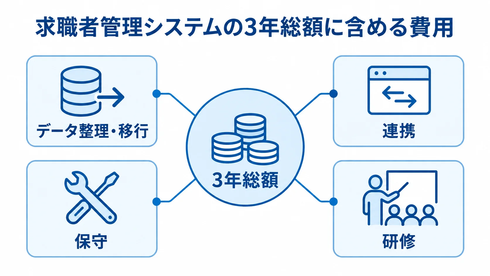 3年総額を中心に、データ整理・移行、連携、保守、研修を注釈線で示した図。
