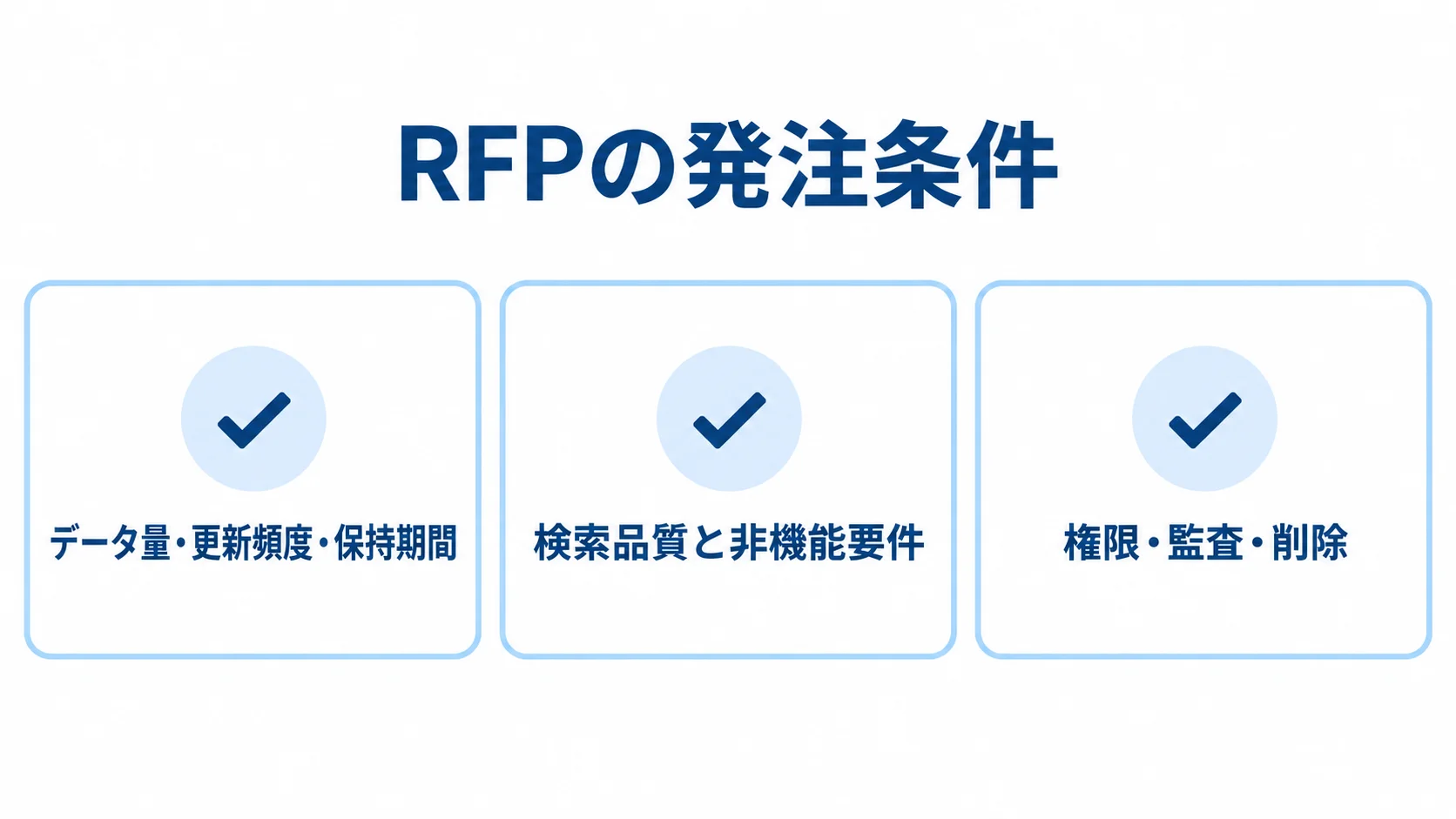 OpenSearchのRFPで整理する発注条件 RFPに記載する発注条件を、データ量・更新頻度・保持期間、検索品質と非機能要件、権限・監査・削除の3項目に分けた図解。