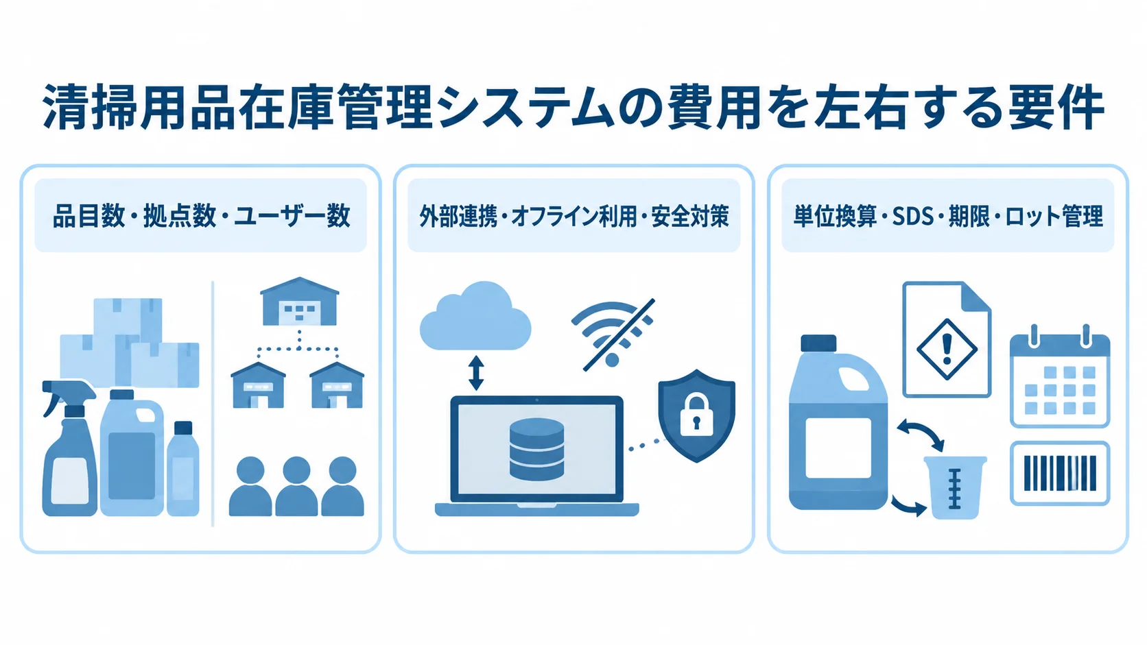 費用を左右する運用規模、外部連携と安全対策、清掃用品固有の管理要件を3枚のパネルに分けた図。