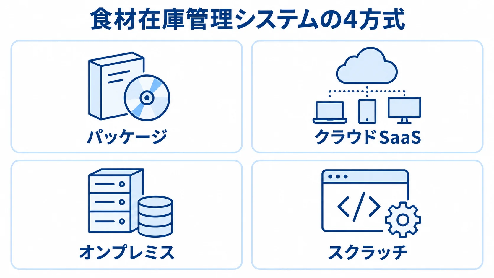 食材在庫管理システムの4方式を同列のパネルで示した図解