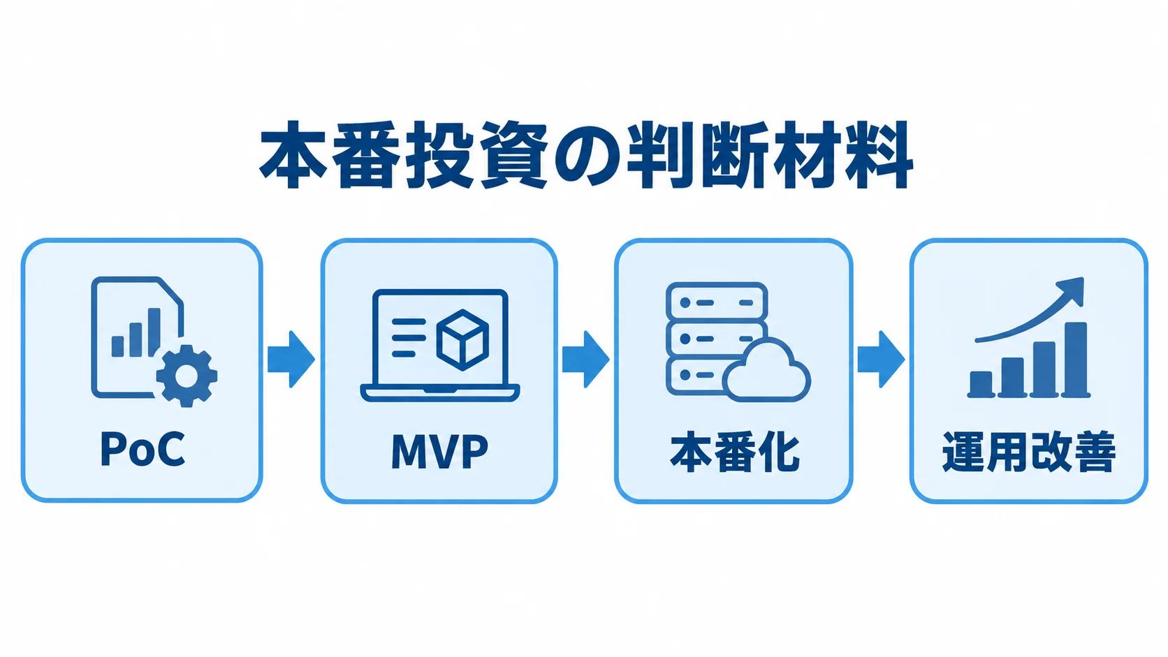 PoCから運用改善までの開発段階 PoC、MVP、本番化、運用改善へ進む開発段階を矢印で示した図。