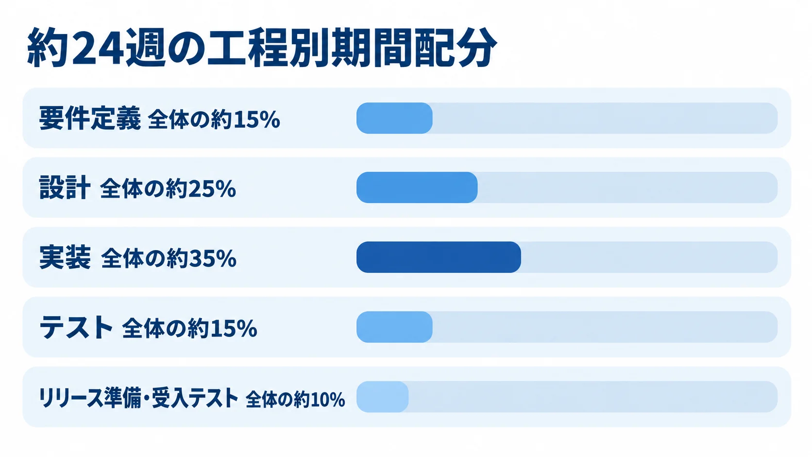 要件定義、設計、実装、テスト、リリース準備・受入テストの期間比率を示す横棒図