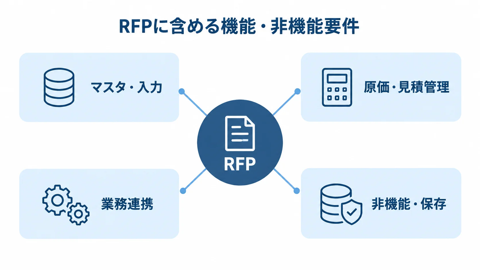 RFPの機能・非機能要件を4領域に整理した図 RFPを中心に、マスタ・入力、原価・見積管理、業務連携、非機能・保存の4領域を示す図。