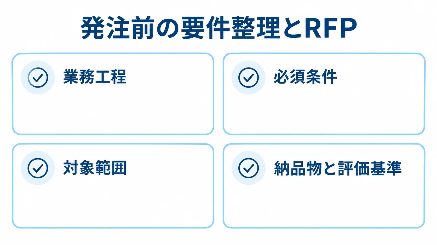 RFPに整理する業務工程や評価基準をチェックカードで示した図。 業務工程、必須条件、対象範囲、納品物と評価基準を並べたRFP項目の図解。