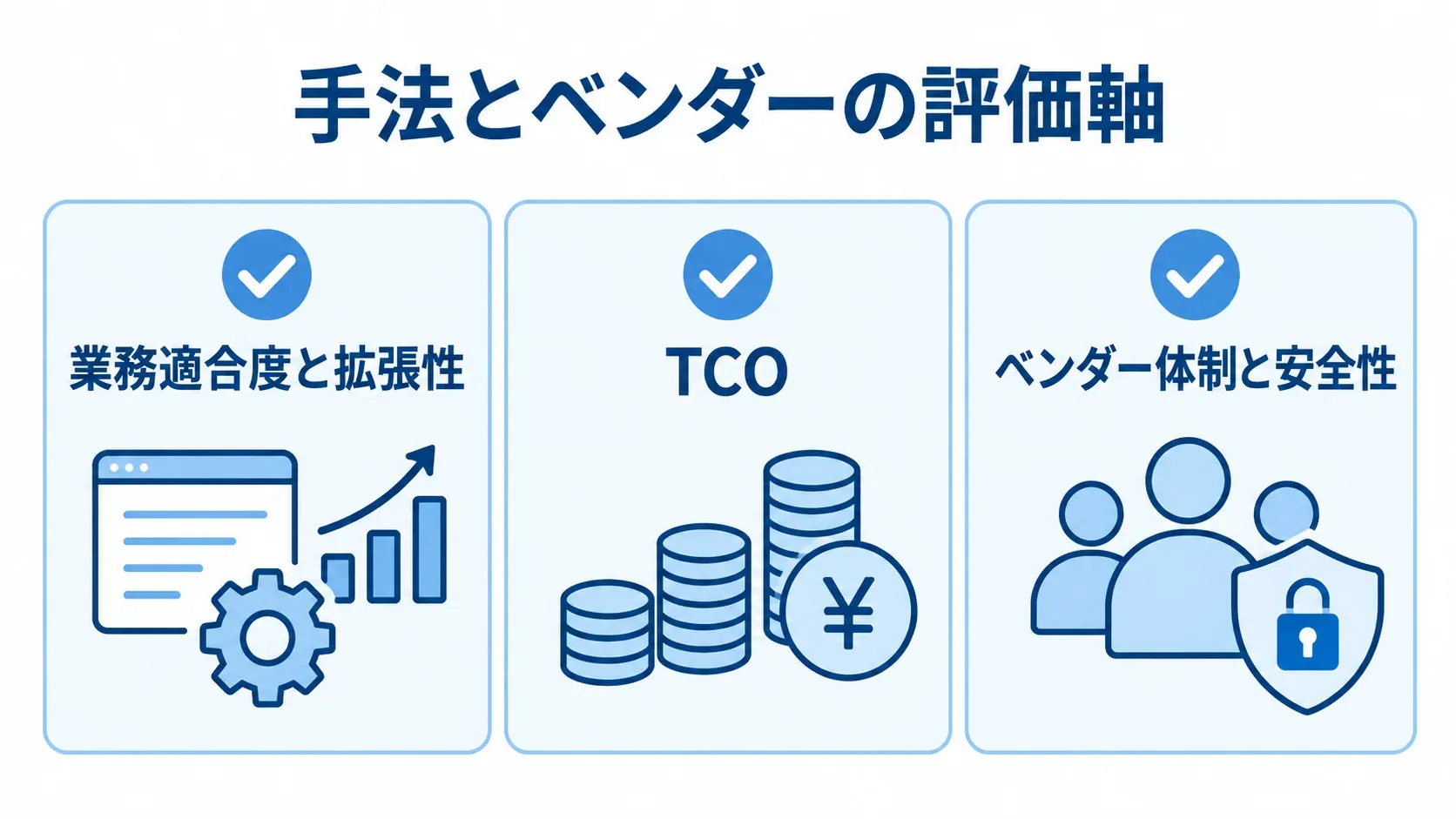 システム刷新の選定で見る評価軸 手法とベンダーの選定でそろえて確認する、業務適合度と拡張性、TCO、ベンダー体制と安全性の3軸を示す図解。
