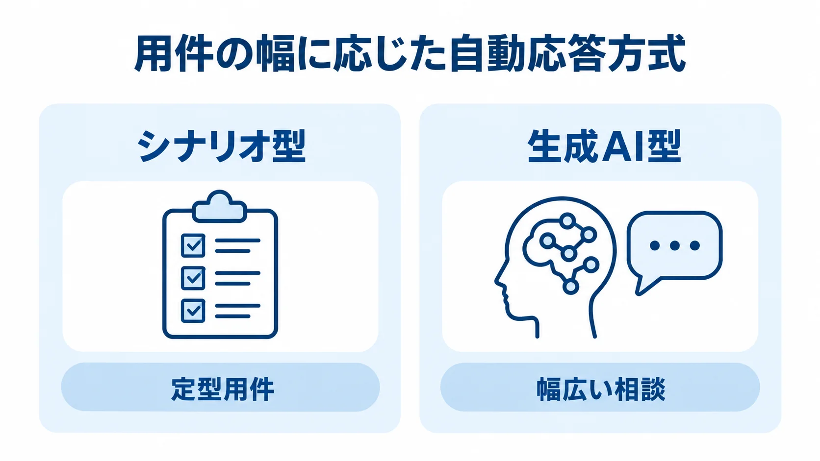 自動応答方式を左右で比較し、シナリオ型を定型用件、生成AI型を幅広い相談に対応づけた図。