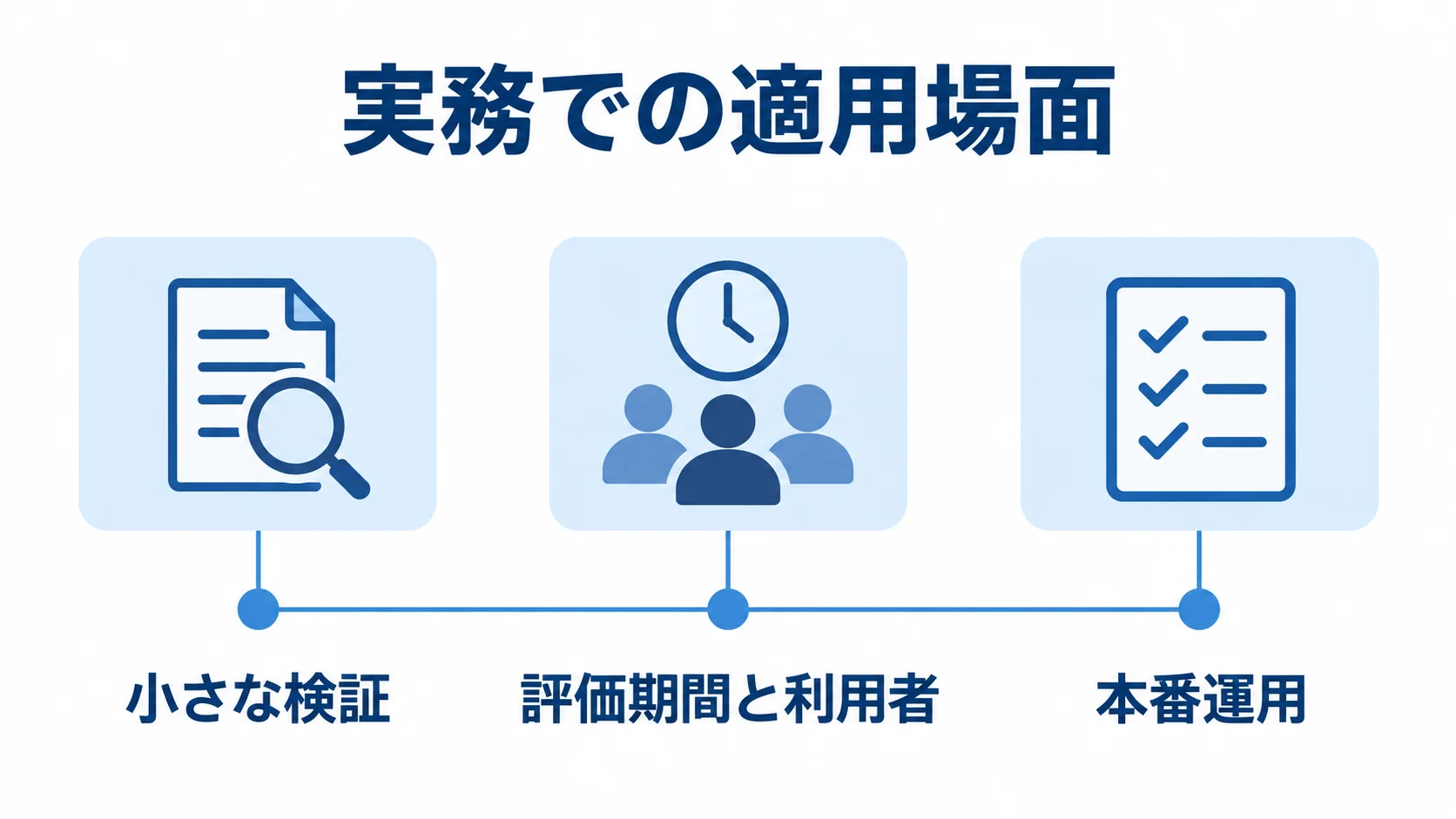 層化抽出法を実務へ適用する段階の図 小さな検証から評価条件の調整を経て本番運用へ進む3段階の図解
