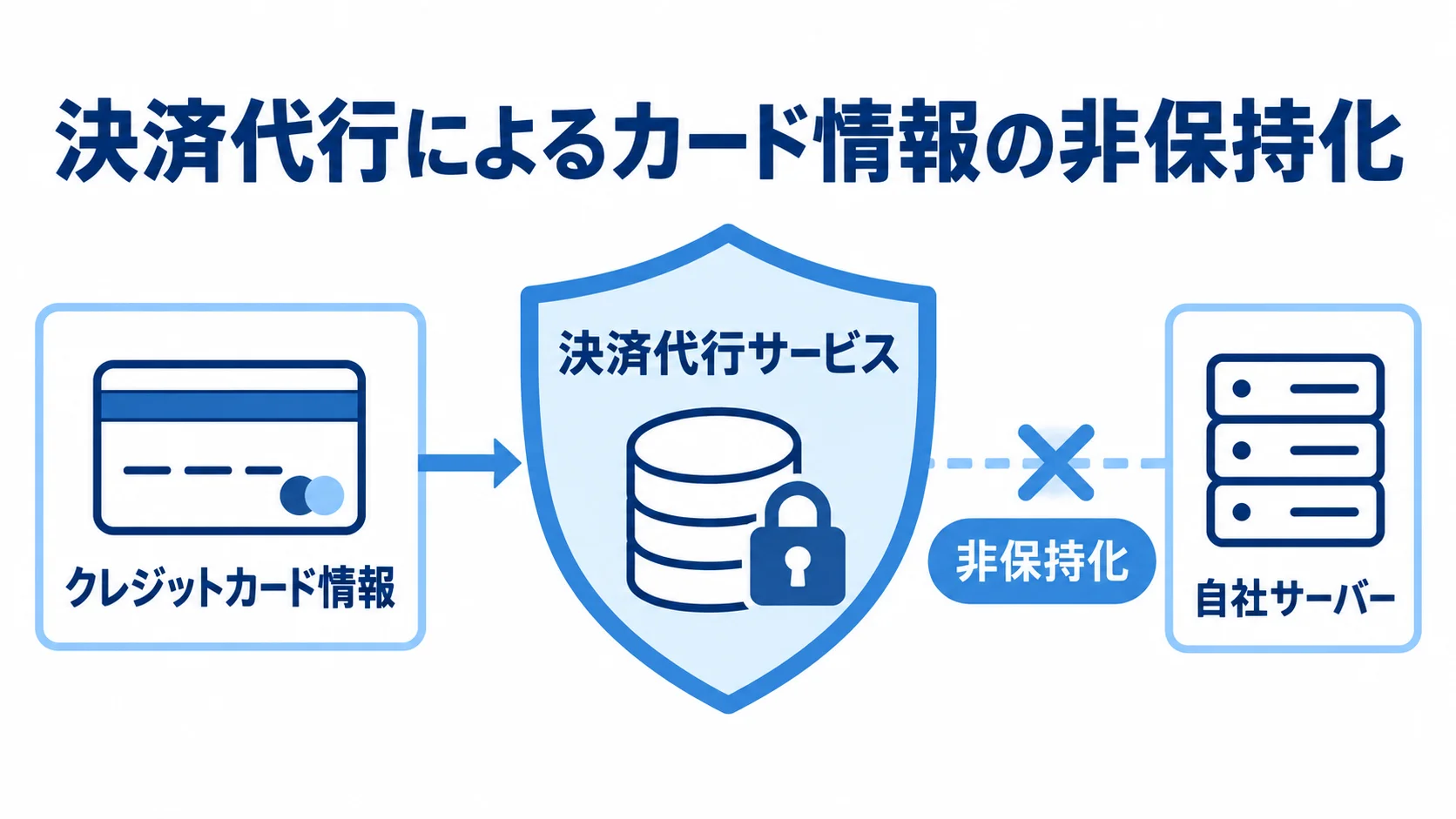 決済代行サービスを使ったクレジットカード情報の非保持化を示す図。 クレジットカード情報を決済代行サービスへ委ね、自社サーバーで保持しない構成を示す図。