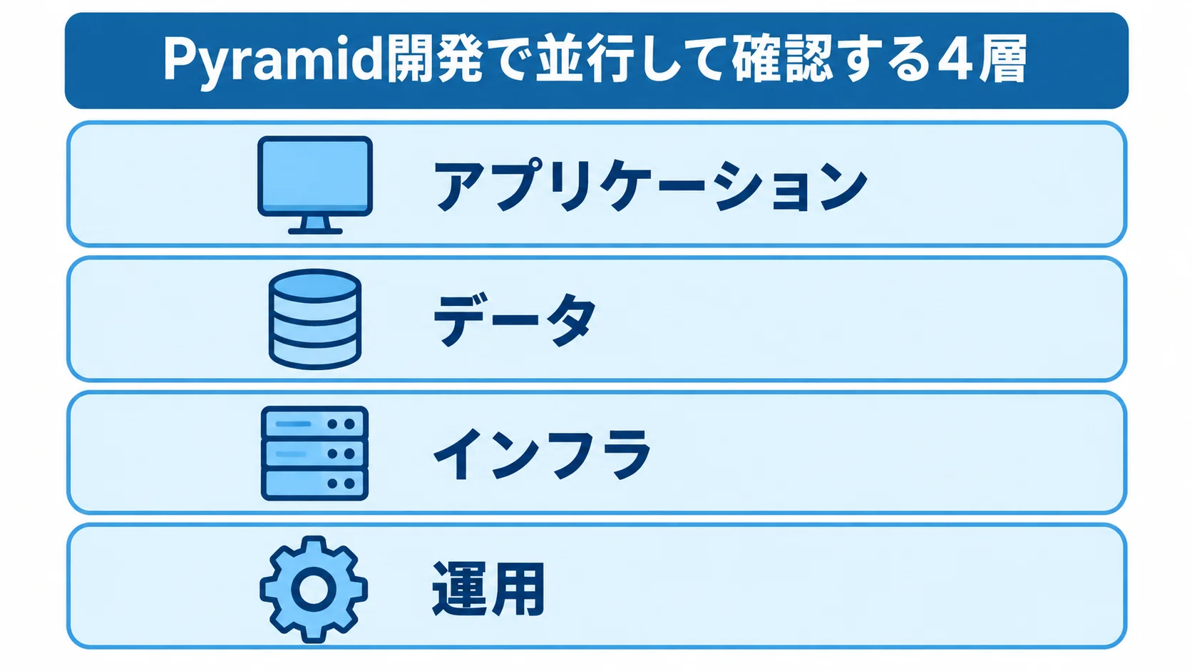 Pyramid開発で並行して確認する4層の図解 Pyramid開発で並行して確認するアプリケーション、データ、インフラ、運用の4層を示す図。