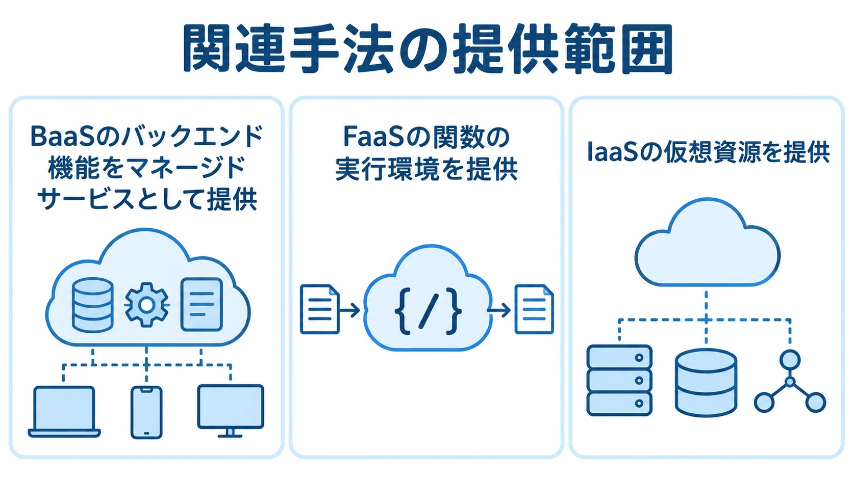 BaaS・FaaS・IaaSの提供範囲 BaaS、FaaS、IaaSの提供範囲を、バックエンド機能、関数の実行環境、仮想資源の3枚のパネルで示した図。