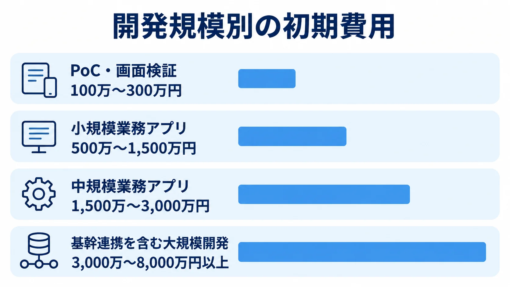 Ionic開発の規模別初期費用レンジ PoC・画面検証から大規模開発まで、4つの開発規模に対応する初期費用レンジを横棒で比較した図。
