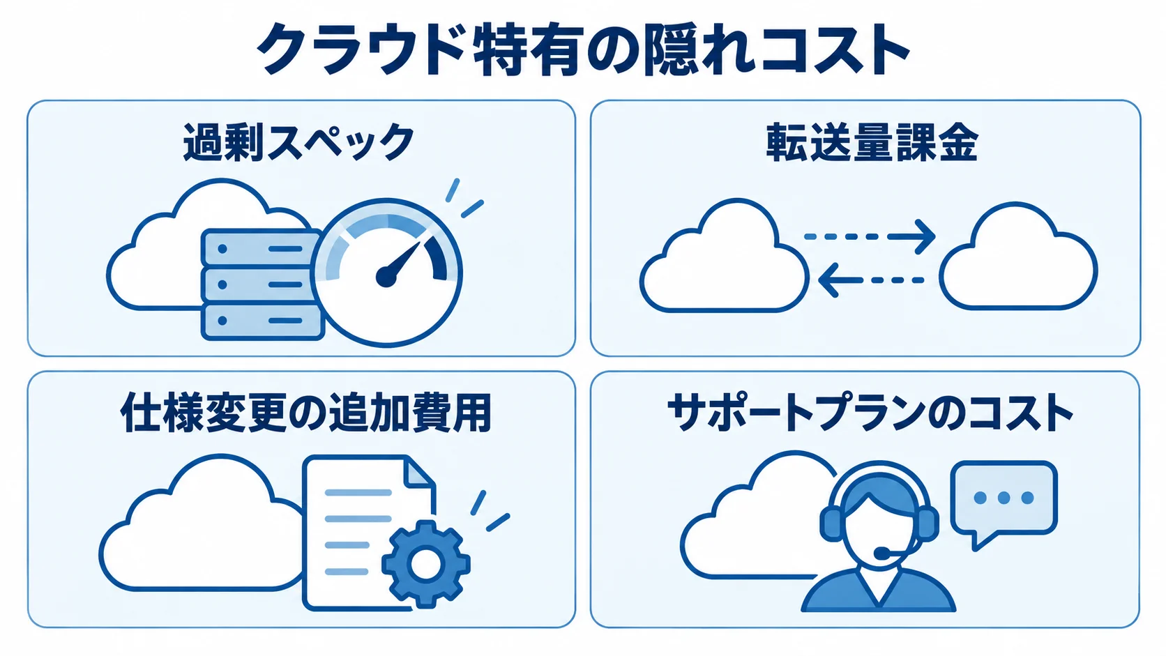 クラウド運用で見落としやすい隠れコスト クラウド運用で見落としやすい過剰スペック、転送量課金、仕様変更、サポートプランの4項目を示す図。