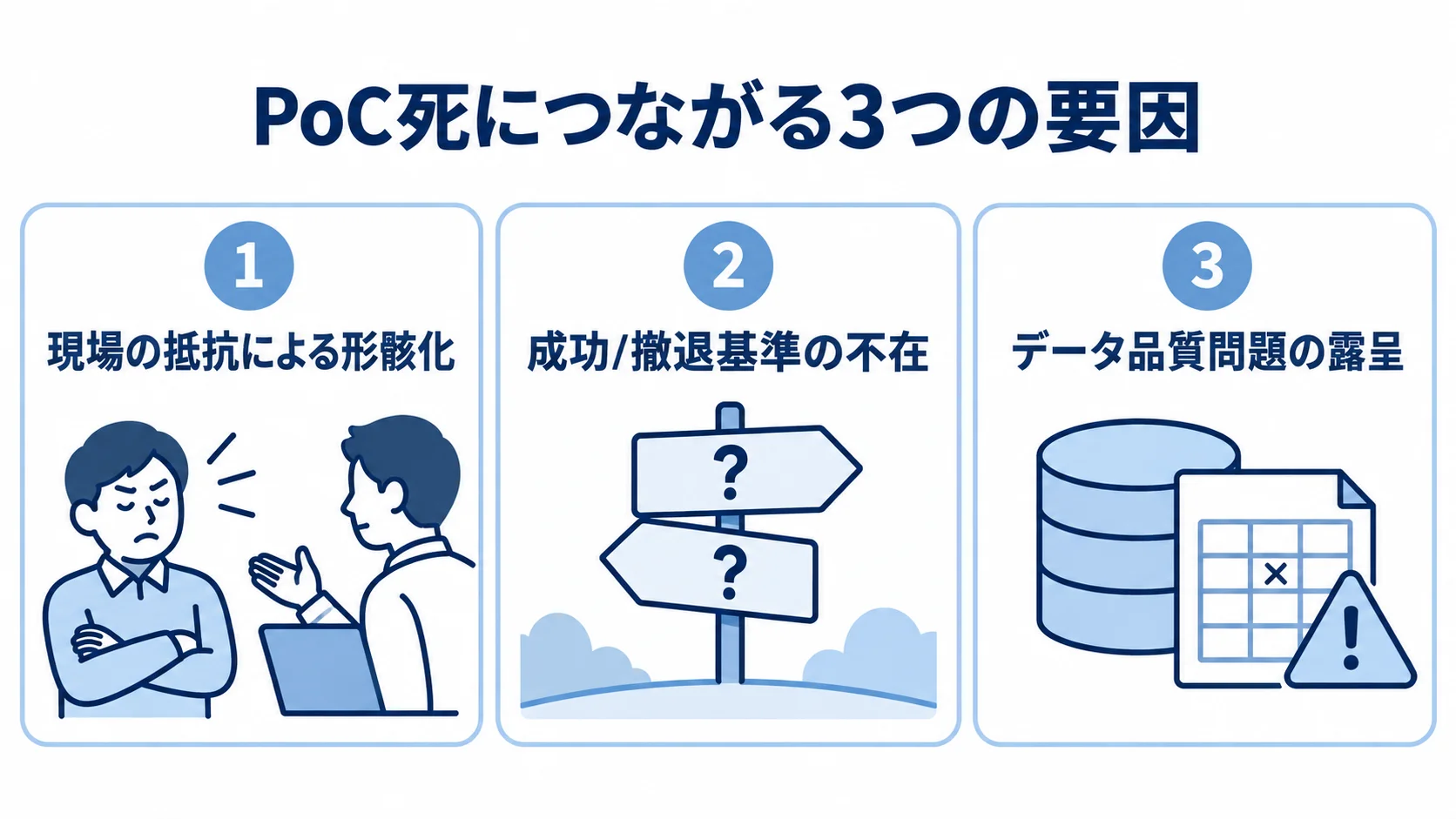 PoC死を招く3つの要因 PoC死につながる現場の抵抗、成功や撤退基準の不在、データ品質問題を3つのパネルで示した図