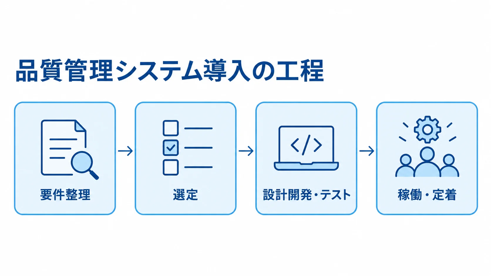 品質管理システム導入の工程 品質管理システム導入の工程を、要件整理、選定、設計開発・テスト、稼働・定着の順に矢印でつないだ図解。