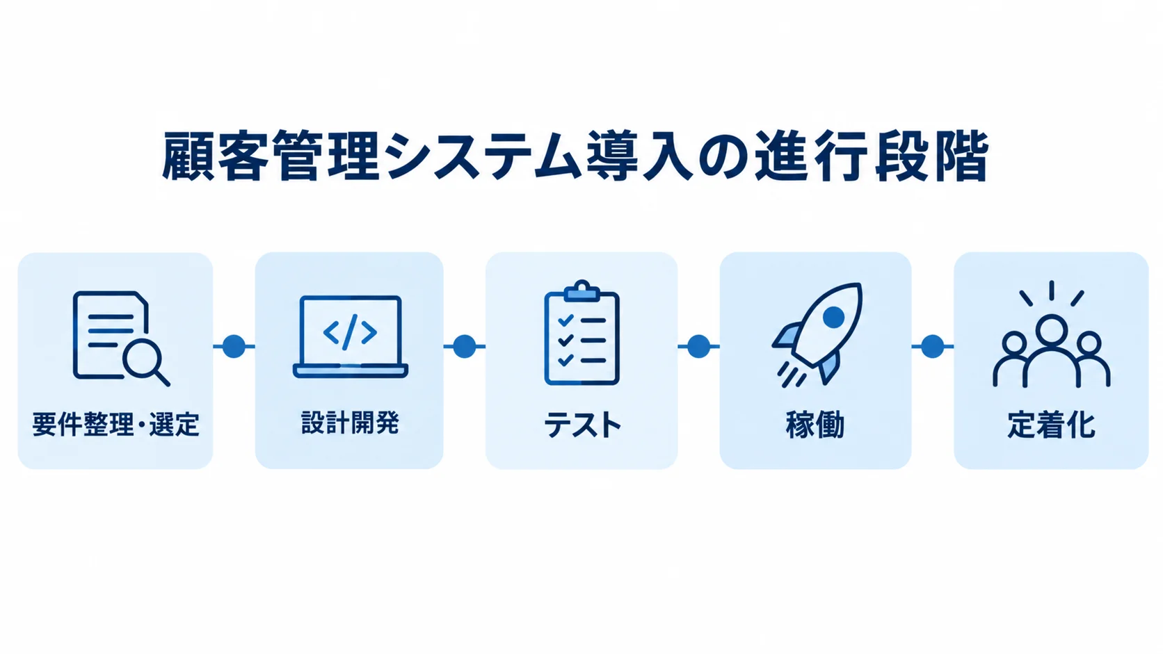 顧客管理システム導入の進行段階 顧客管理システム導入の段階を要件整理・選定、設計開発、テスト、稼働、定着化の順に並べた図