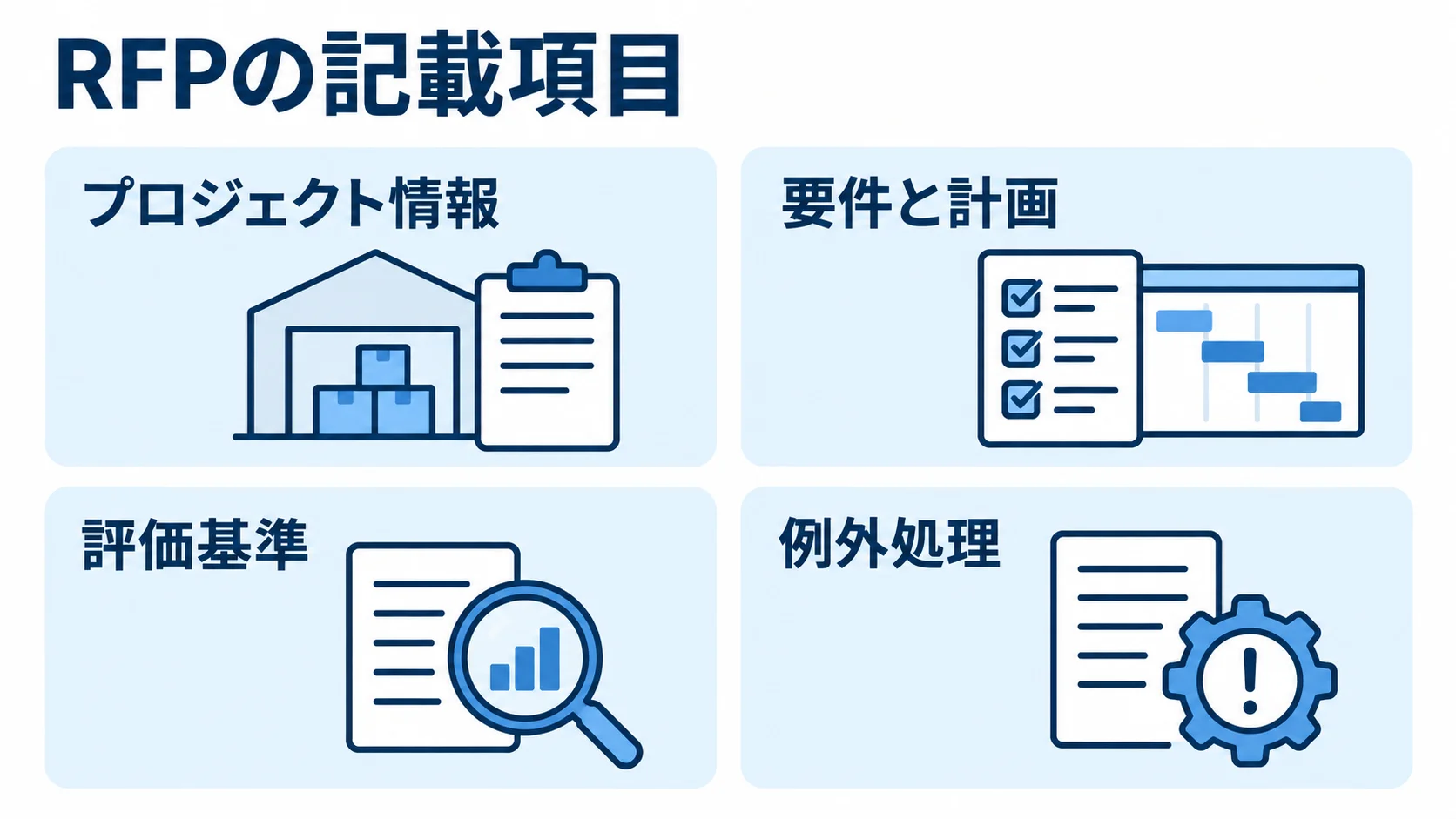 RFPに記載する4つの提案条件 RFPに記載するプロジェクト情報、要件と計画、評価基準、例外処理を4枚のパネルに整理した図。