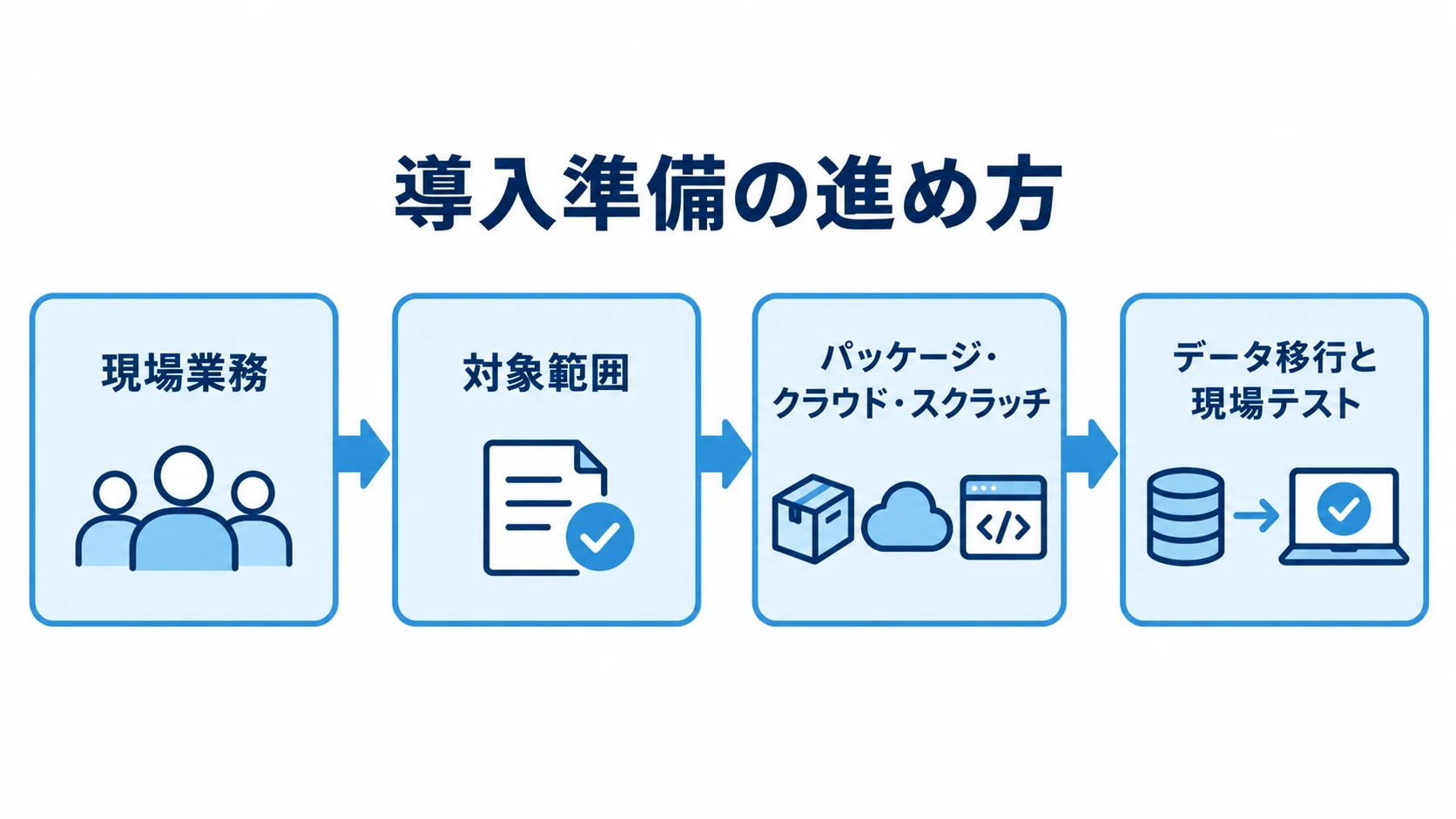 水産物在庫管理システムの導入準備 現場業務の確認から導入方式の比較、データ移行と現場テストへ進む流れを示しています。