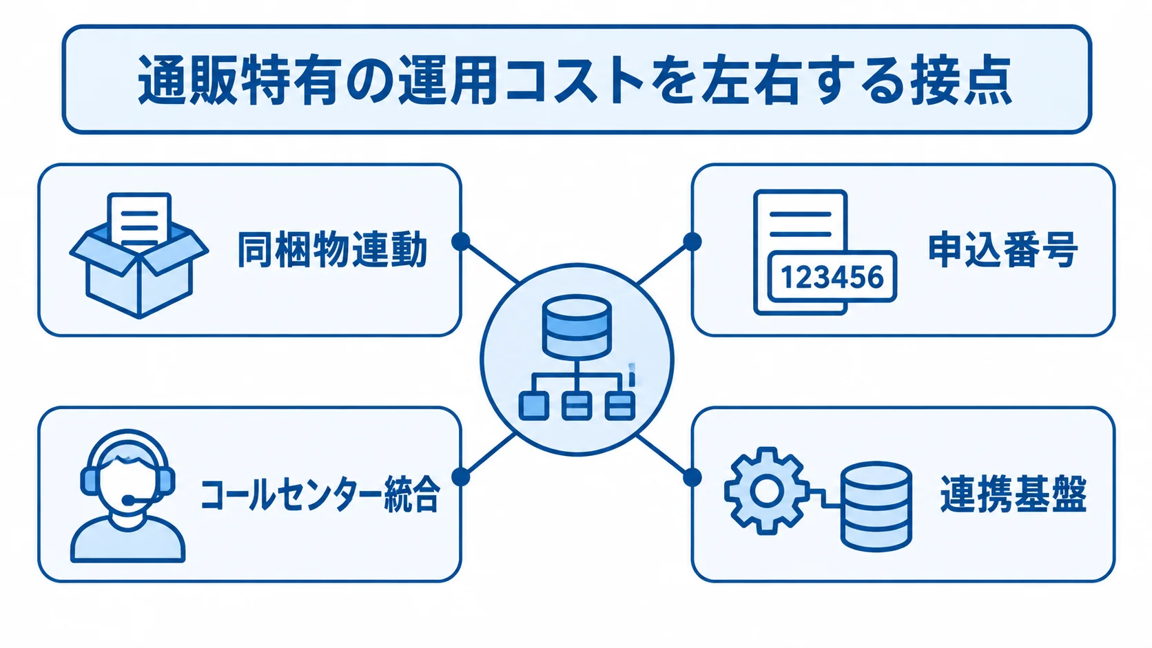 通販特有の運用コストに関わる同梱物連動、申込番号、コールセンター統合、連携基盤を示す図。