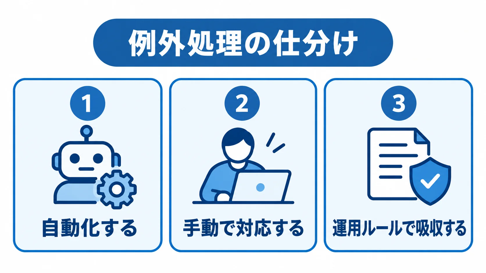 例外処理の対応を、自動化・手動対応・運用ルールの3つに分けたパネル図。