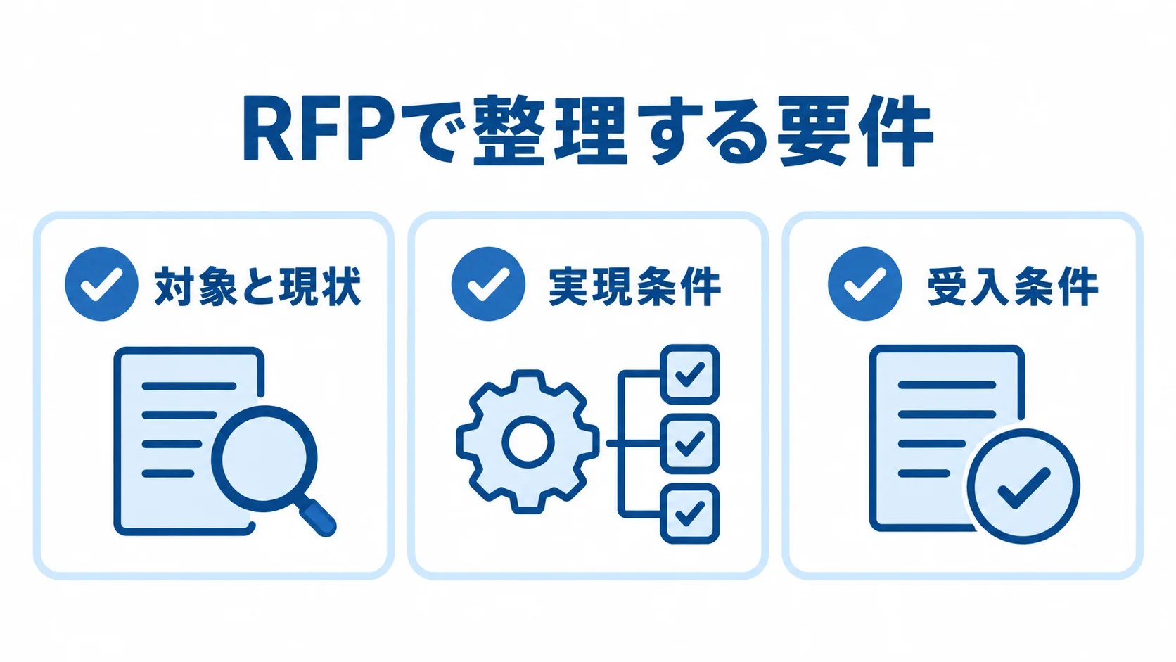 RFPに含める3つの要件項目 RFPの要件を対象と現状、実現条件、受入条件の3項目に分けたチェックリスト図。