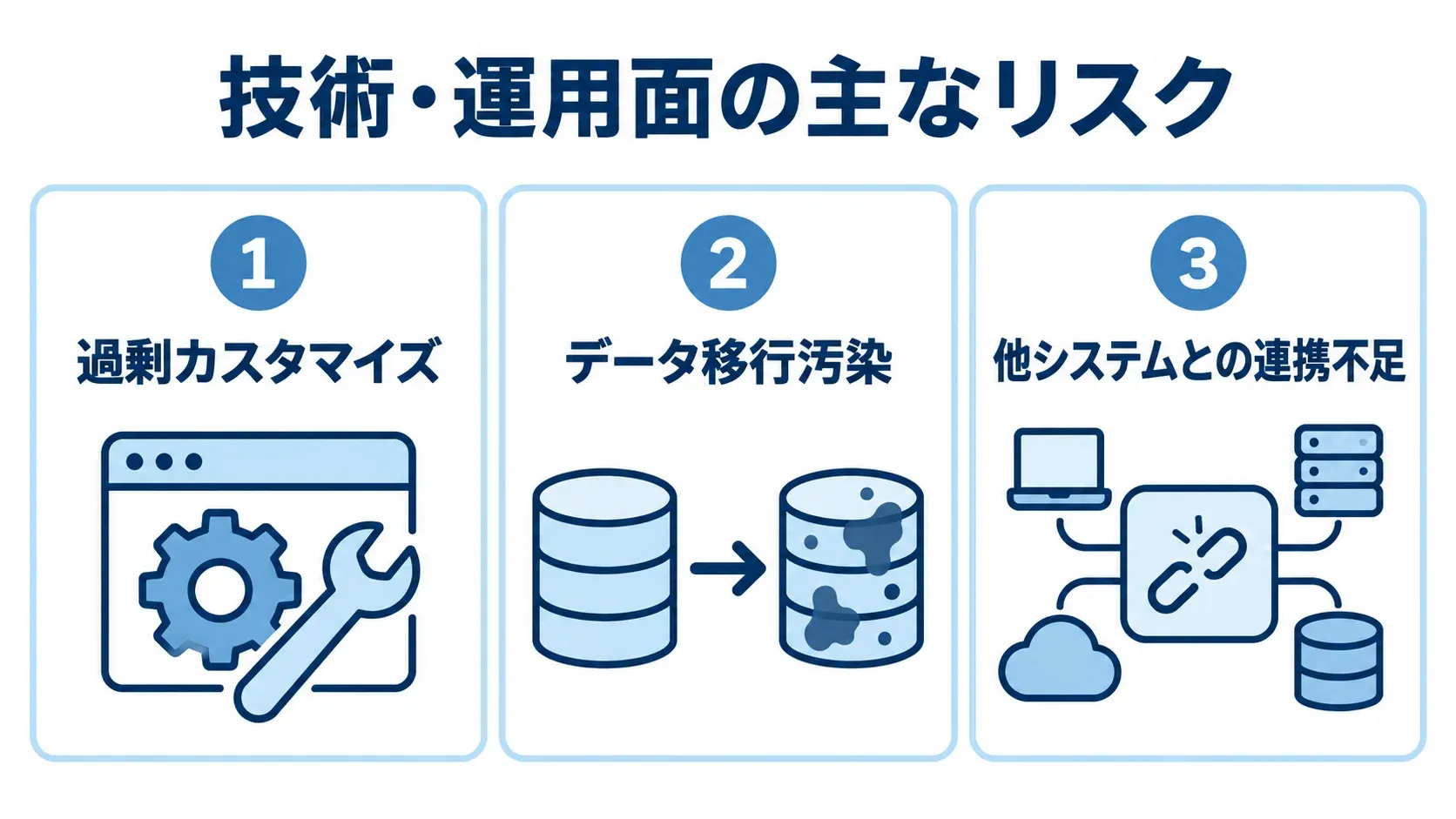 過剰カスタマイズ、データ移行汚染、他システムとの連携不足を並べた3つのパネル。