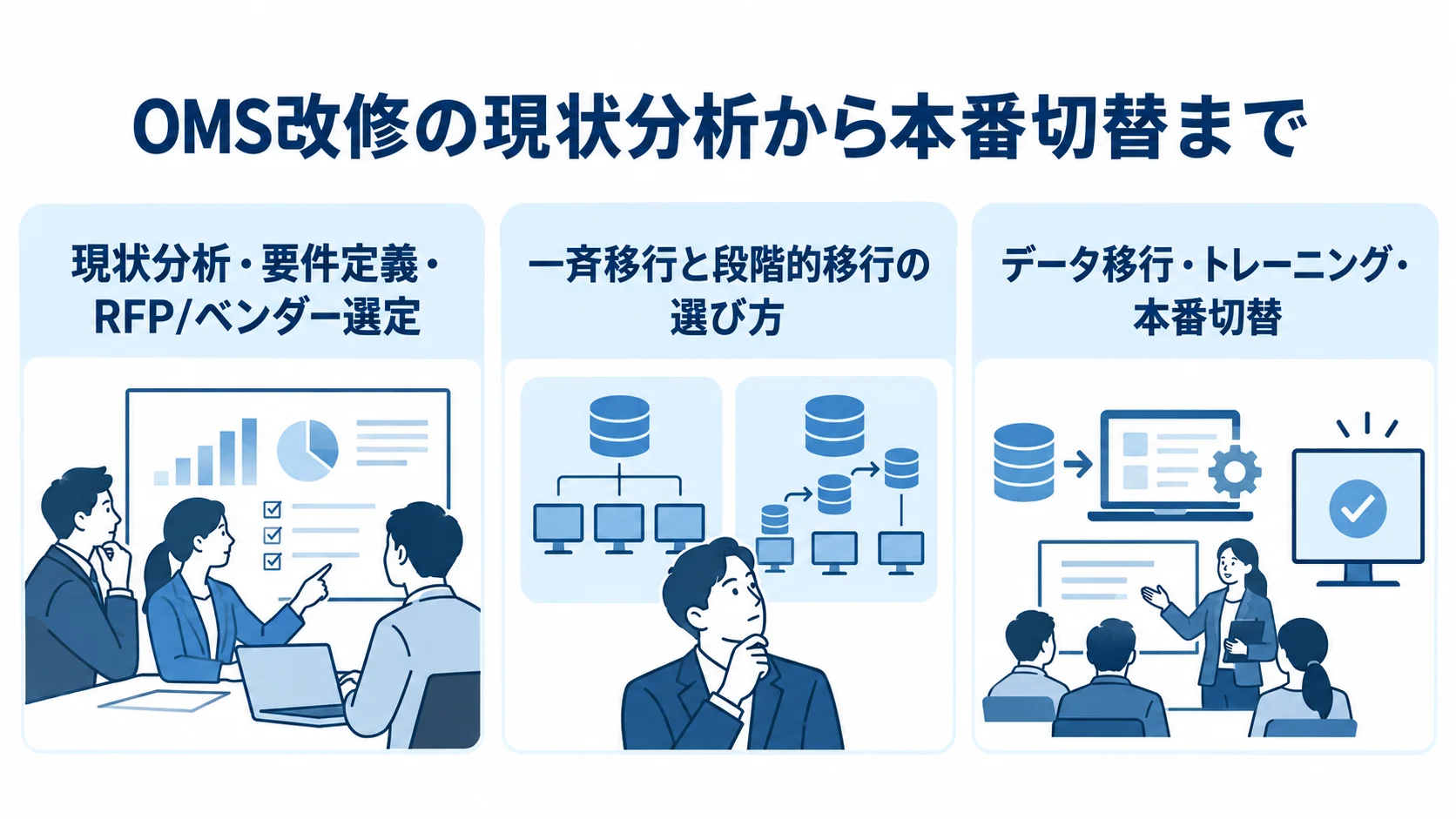 OMS改修の現状分析から本番切替までの段階 OMS改修の現状分析・要件定義、移行方式の選定、データ移行から本番切替までを3枚のパネルで示す図解
