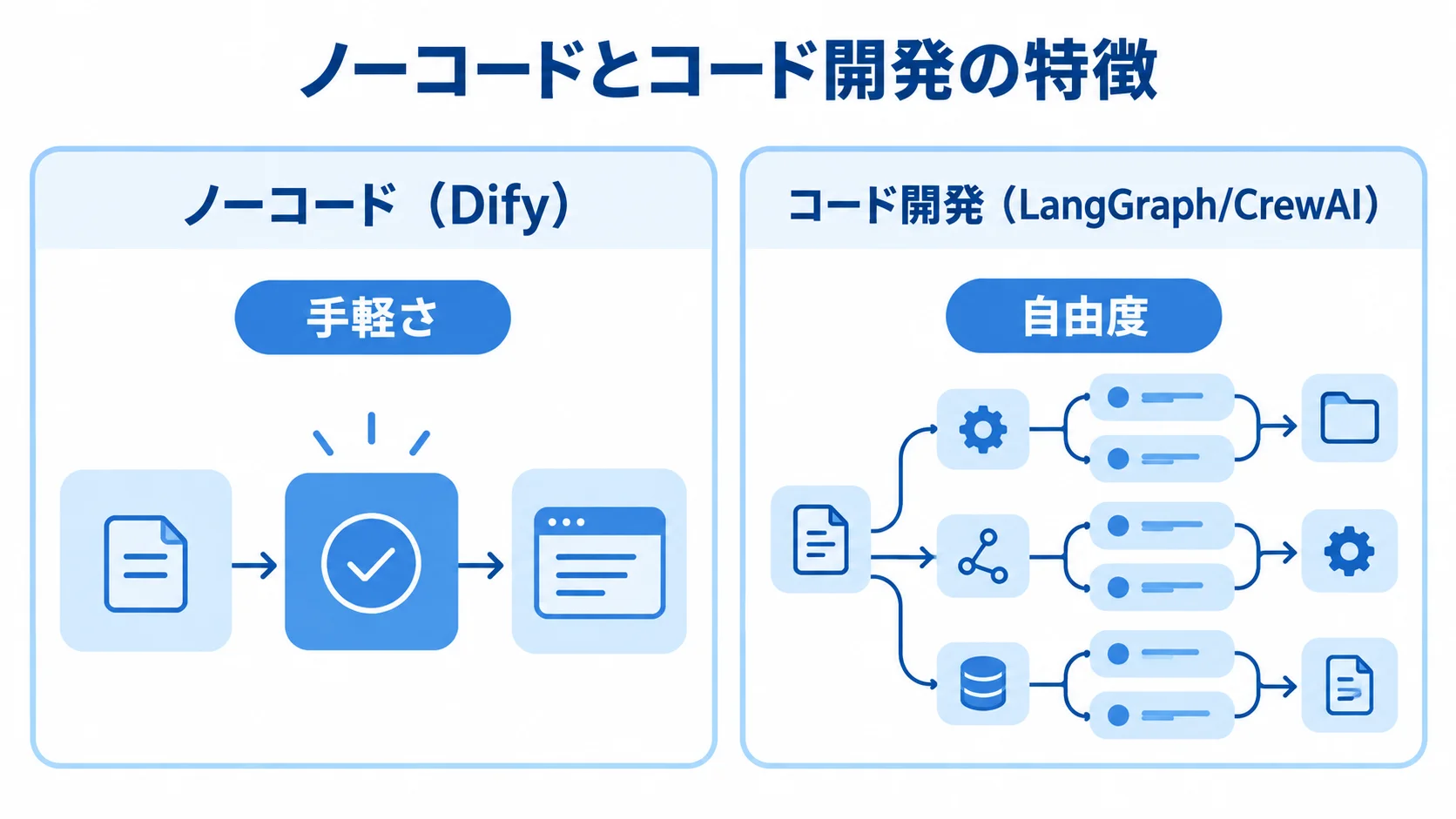 ノーコードとコード開発を比べる図 ノーコードのDifyとコード開発のLangGraph・CrewAIを、手軽さと自由度の観点で左右に比べた図解。
