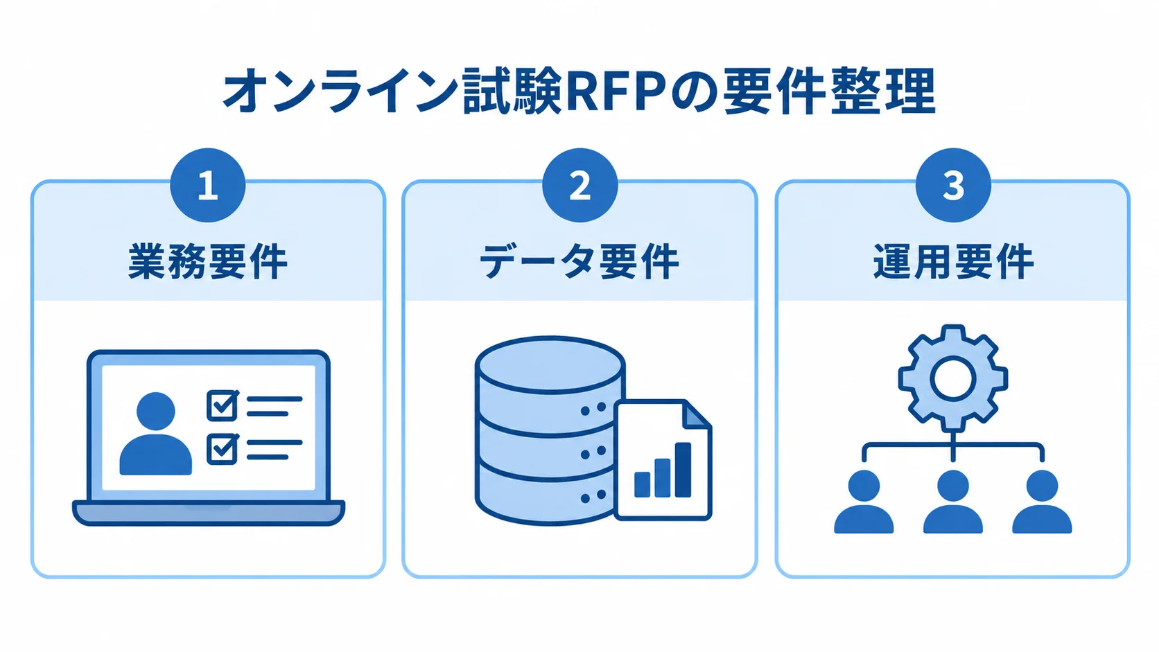 オンライン試験のRFPに記載する業務要件、データ要件、運用要件を並べた図