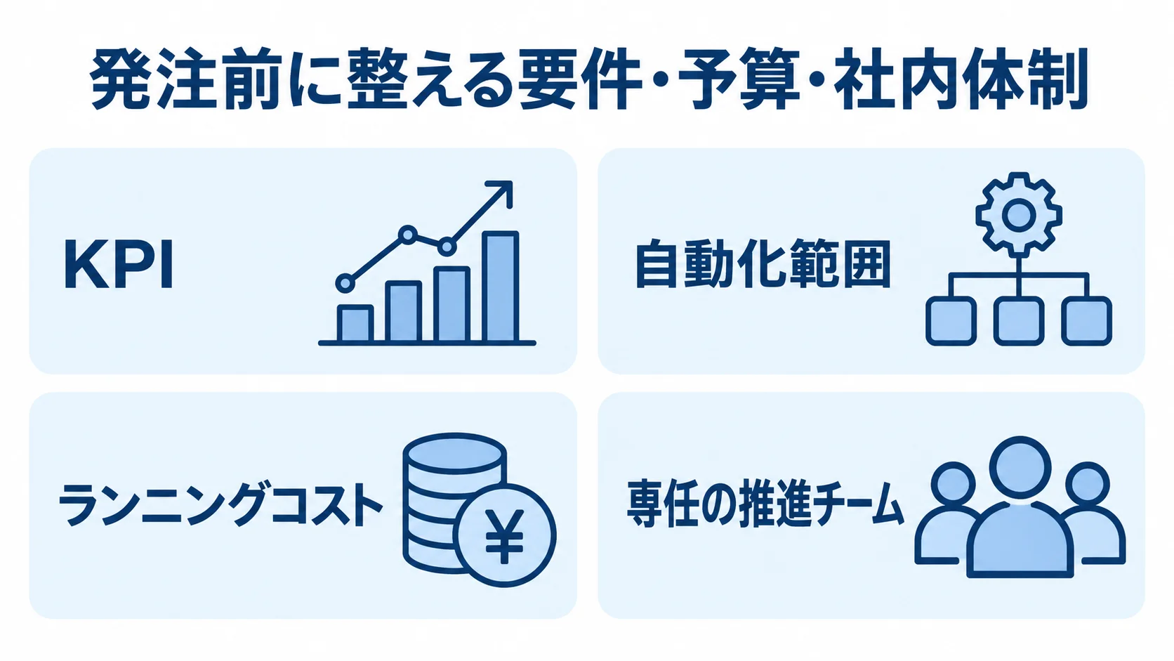 発注前に整理するKPI、自動化範囲、ランニングコスト、推進チームを4枚のパネルで示した図。