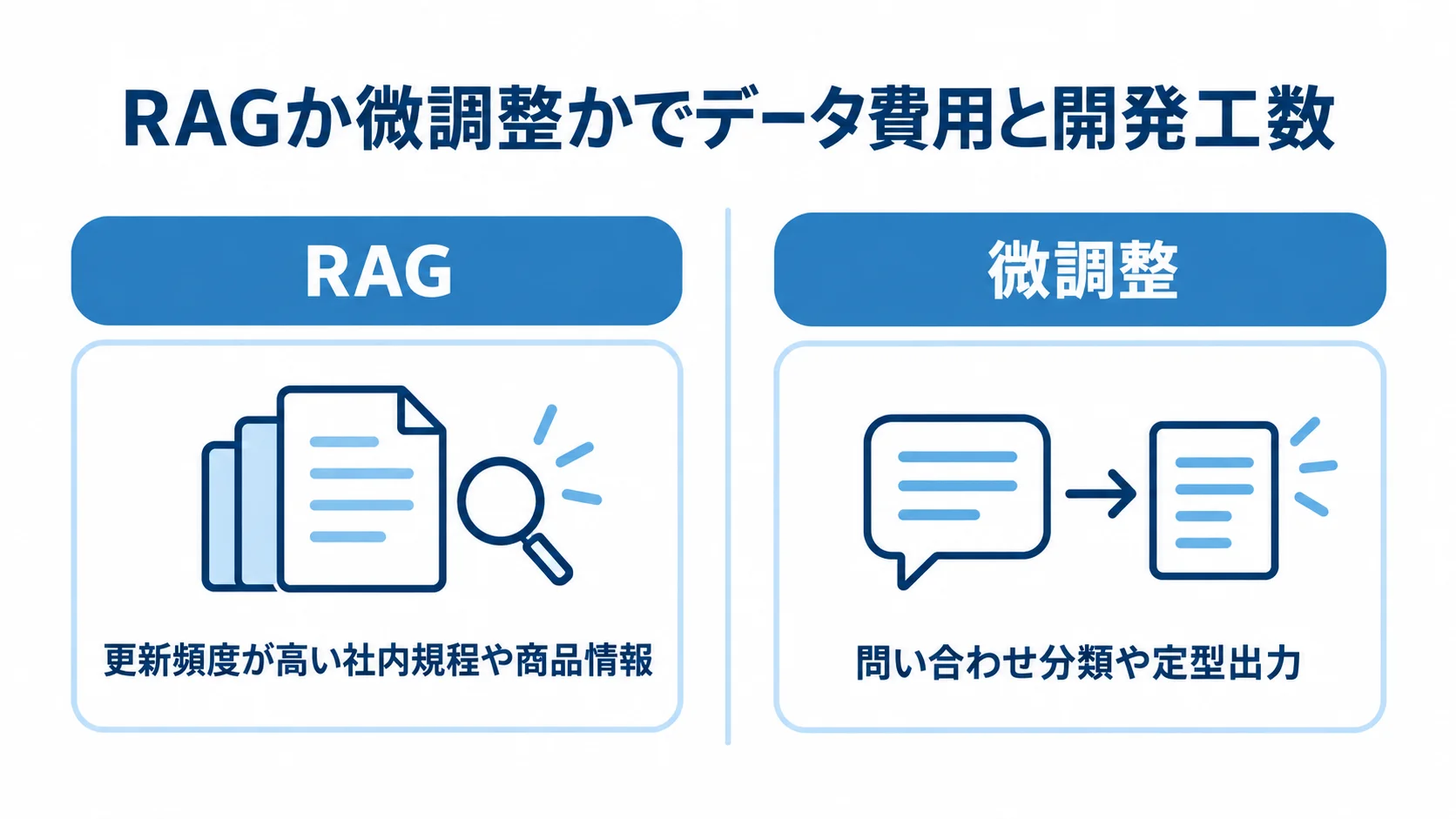 RAGと微調整の用途を比べる図 RAGと微調整を左右に分け、社内規程や商品情報の参照と問い合わせ分類や定型出力という用途を比べた図。
