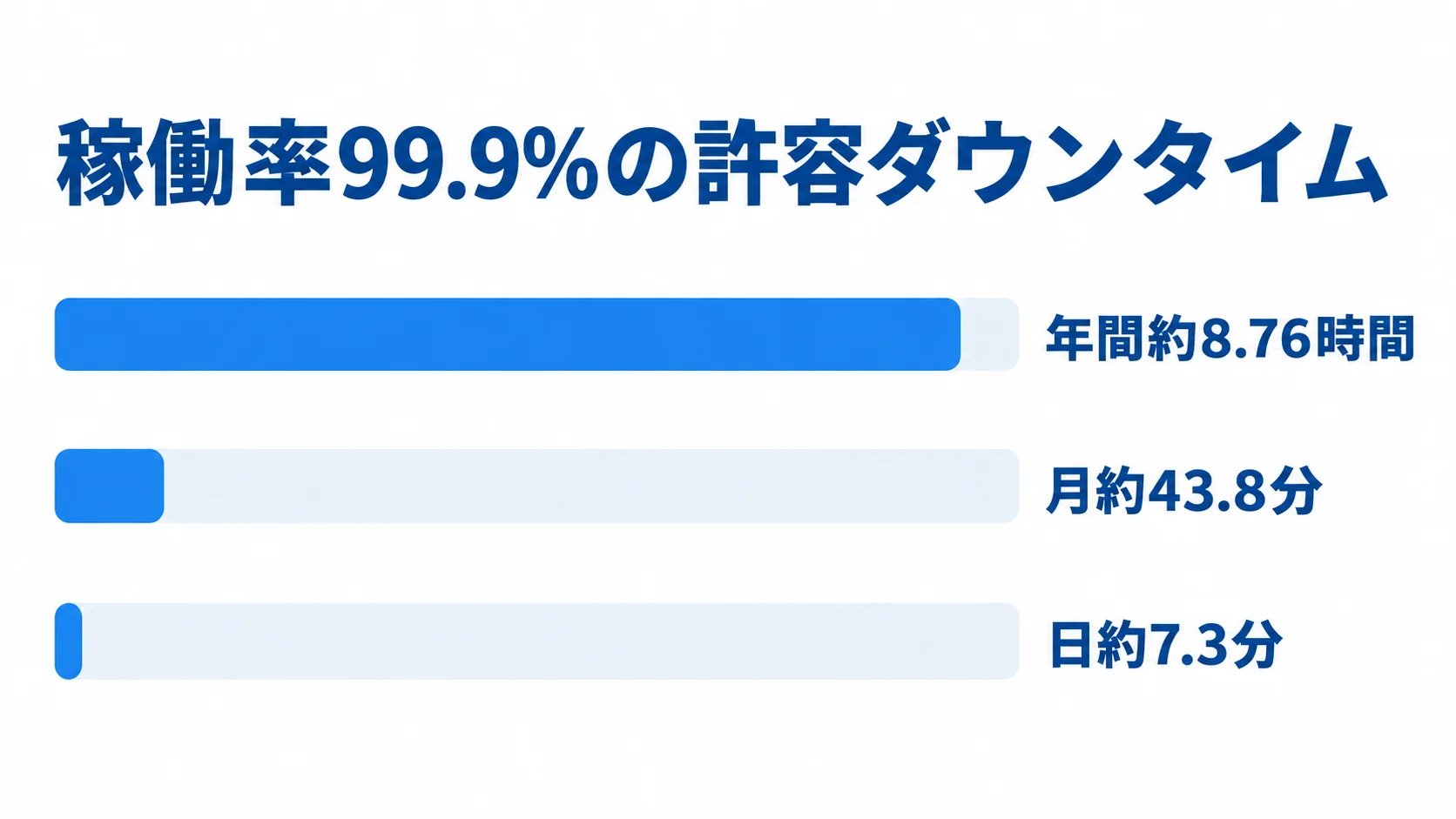 稼働率99.9%の期間別許容ダウンタイム 稼働率99.9%で許容される停止時間を、年間約8.76時間、月約43.8分、日約7.3分で示す図。