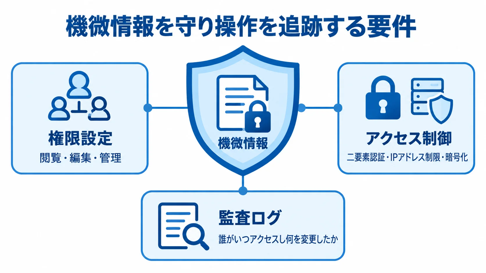機微情報を守る権限と監査ログの要件図 中央の機微情報を、権限設定、アクセス制御、監査ログで囲んだ図。