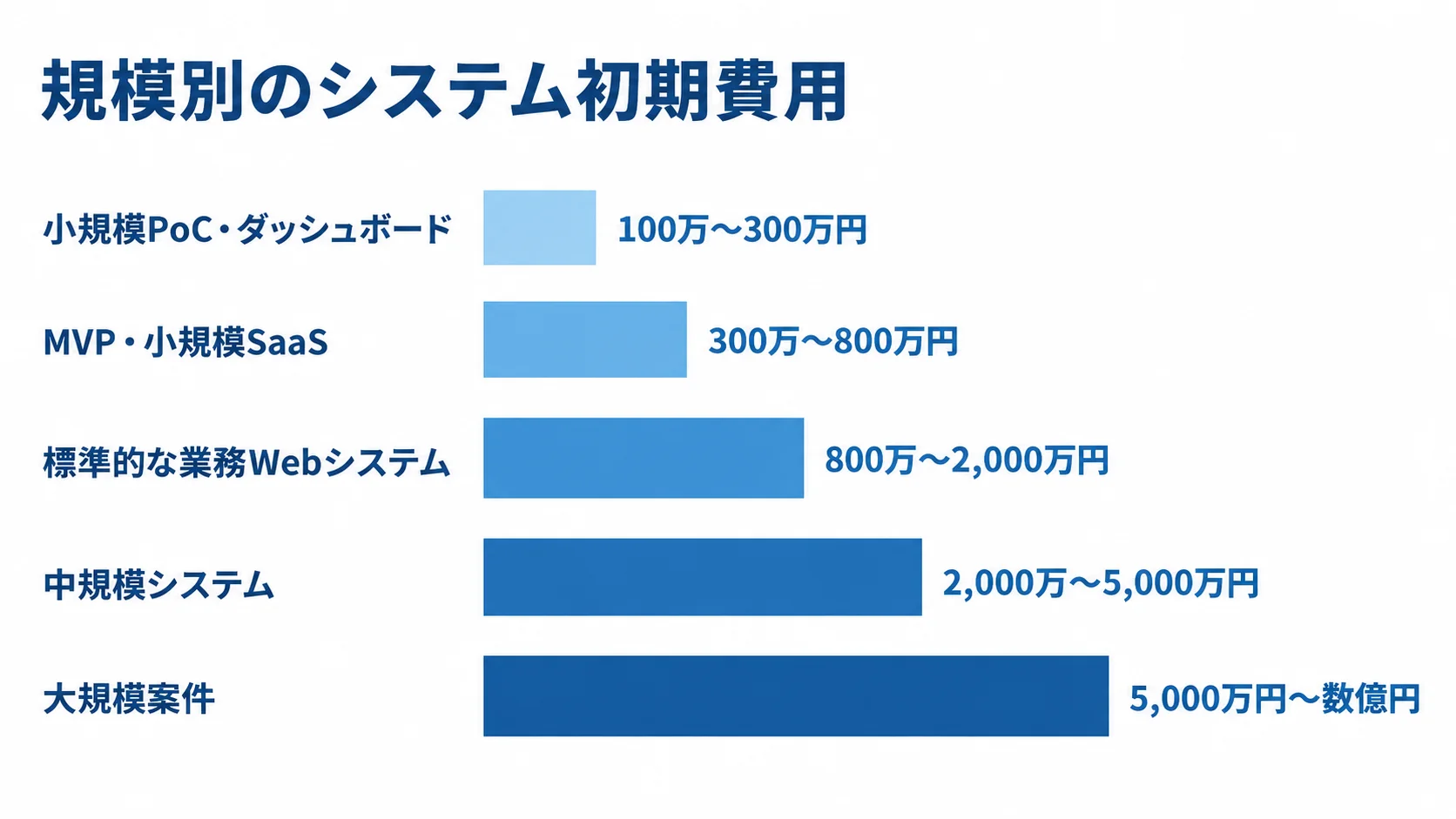 システム規模ごとの初期費用レンジを示す棒グラフ。 小規模PoC・ダッシュボードから大規模案件まで、5段階の初期費用レンジを並べた棒グラフ。
