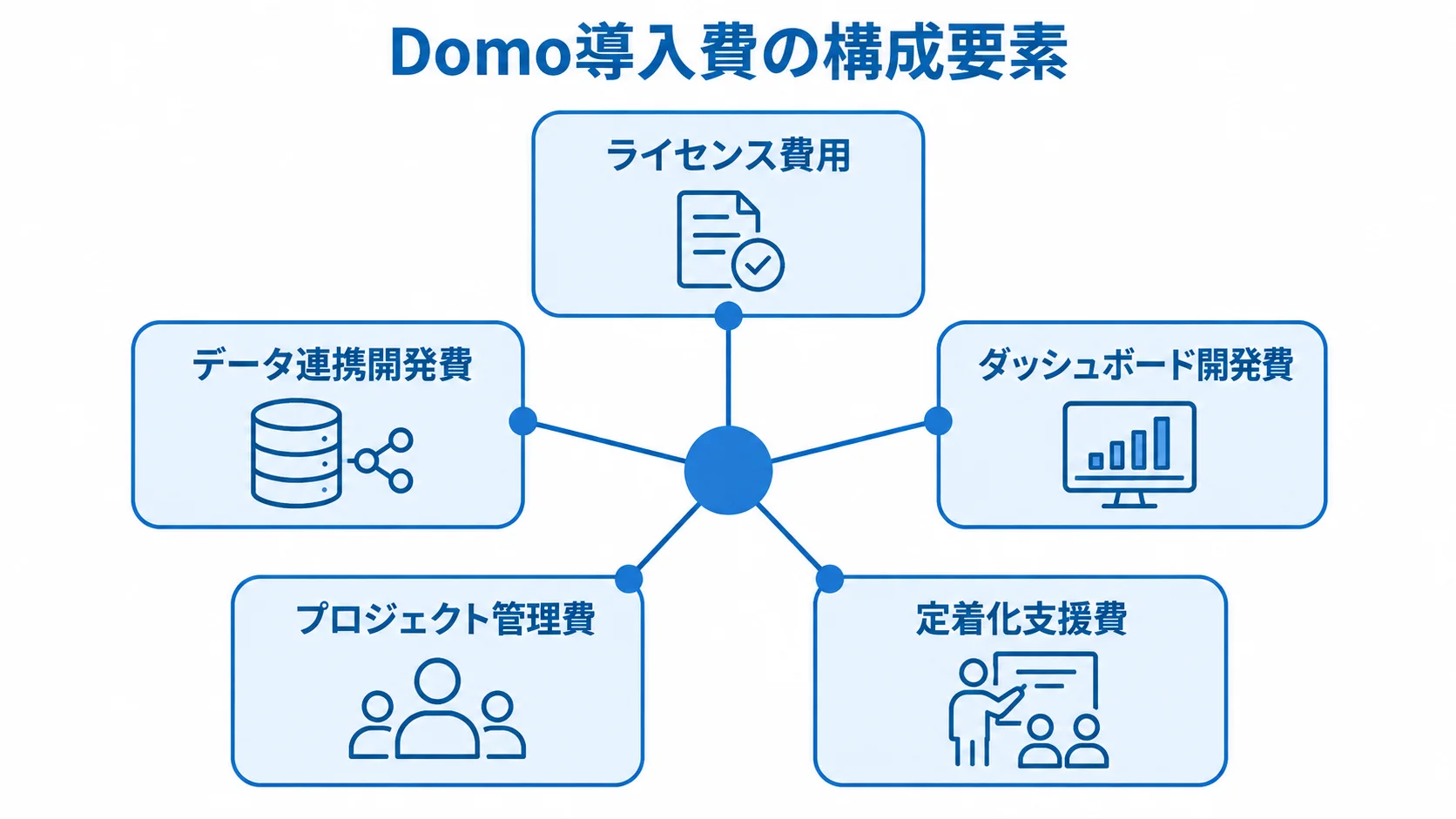 Domo導入費を構成する5つの費目 Domo導入費をライセンス費用、データ連携開発費、ダッシュボード開発費、プロジェクト管理費、定着化支援費に分けた図。