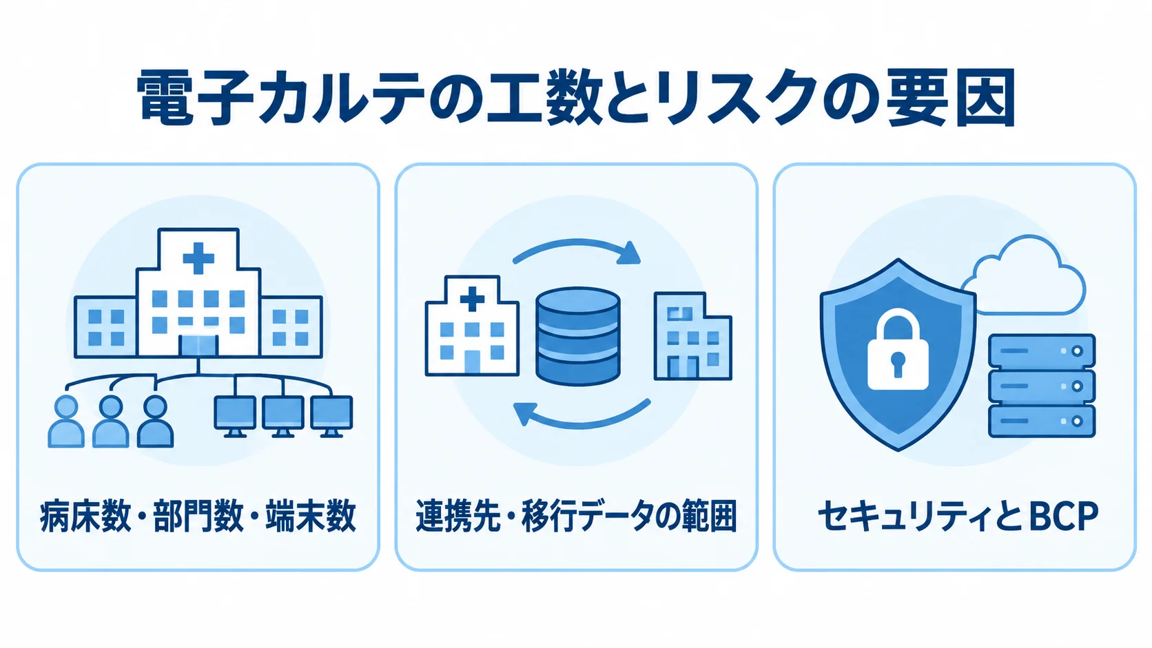 電子カルテの工数とリスクの要因を整理した図 電子カルテの費用要因を、規模、連携と移行、セキュリティとBCPの3パネルで示した図。