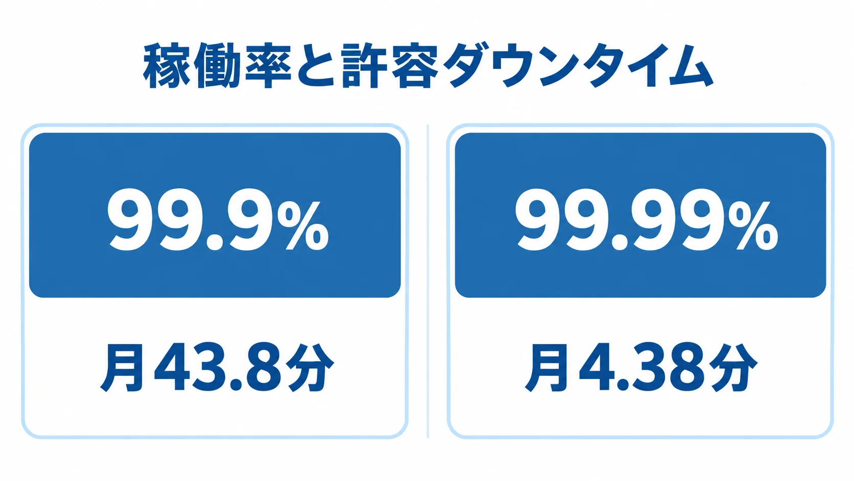 稼働率別の月間許容ダウンタイム 稼働率99.9%と99.99%に対応する月間の許容ダウンタイムを左右で比べた図。