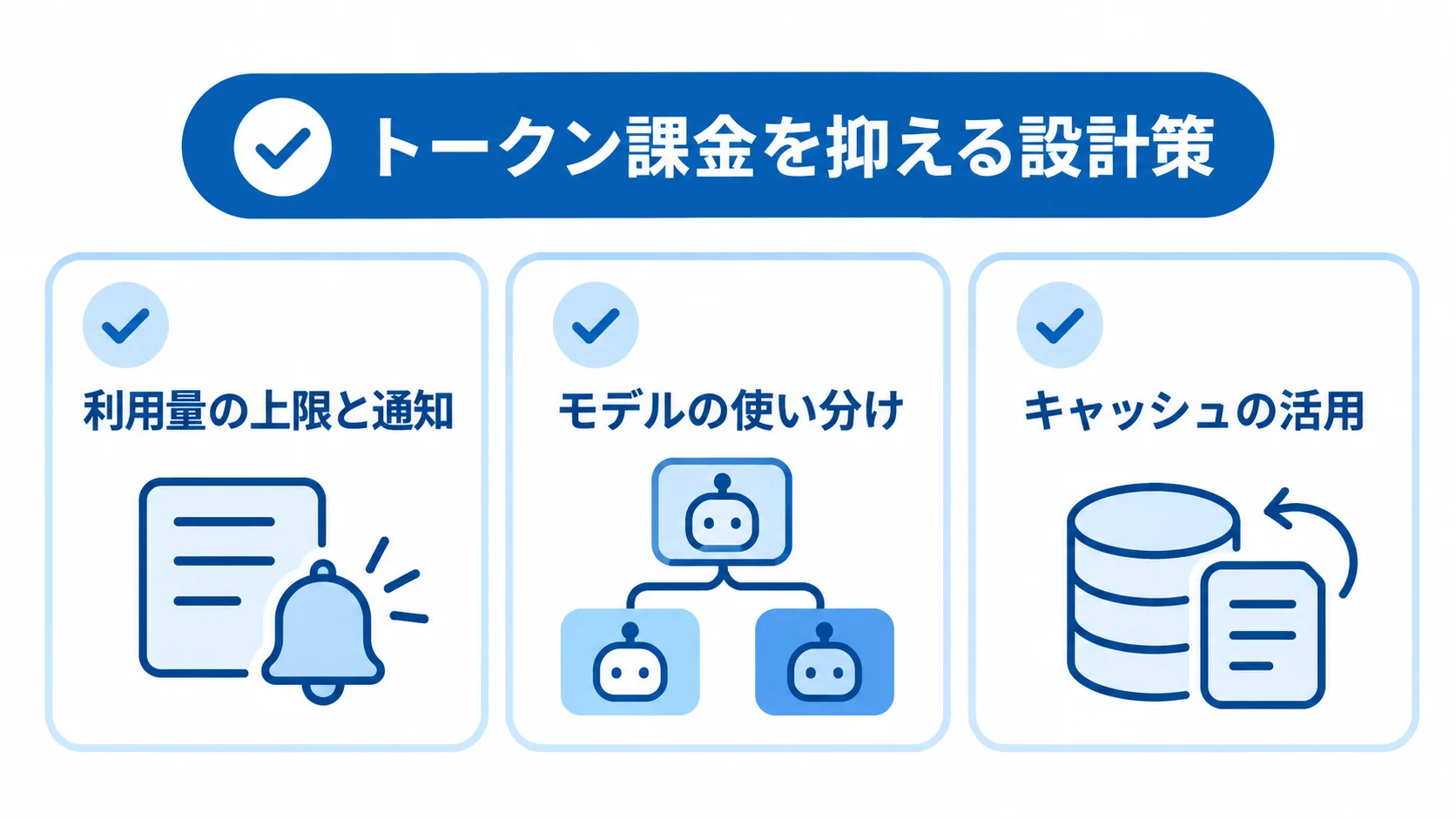 トークン課金の抑制策 利用量の上限と通知、モデルの使い分け、キャッシュの活用を示すチェックリスト