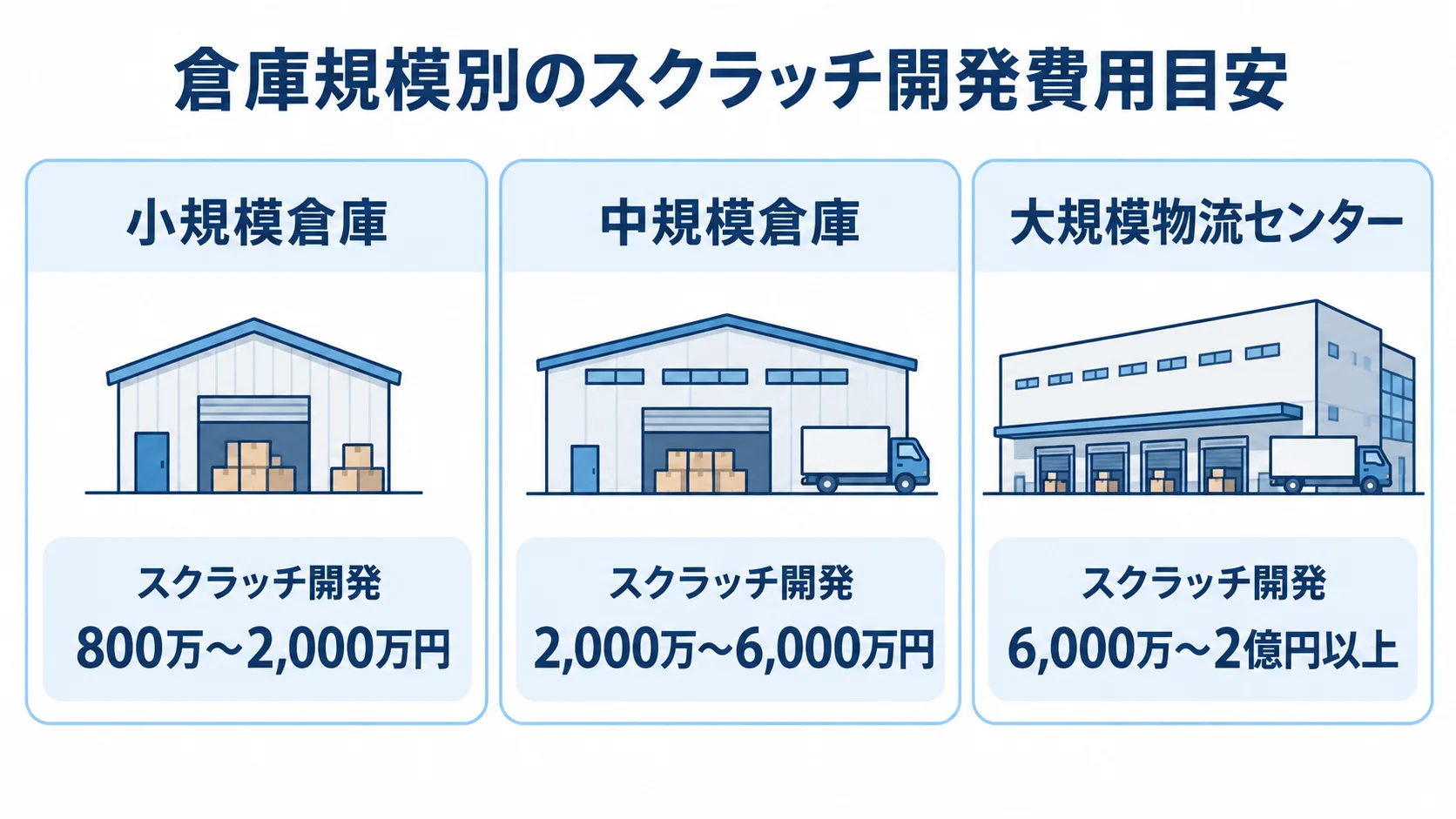 小規模倉庫、中規模倉庫、大規模物流センターの3パネルに、スクラッチ開発費用の目安を並べた図。