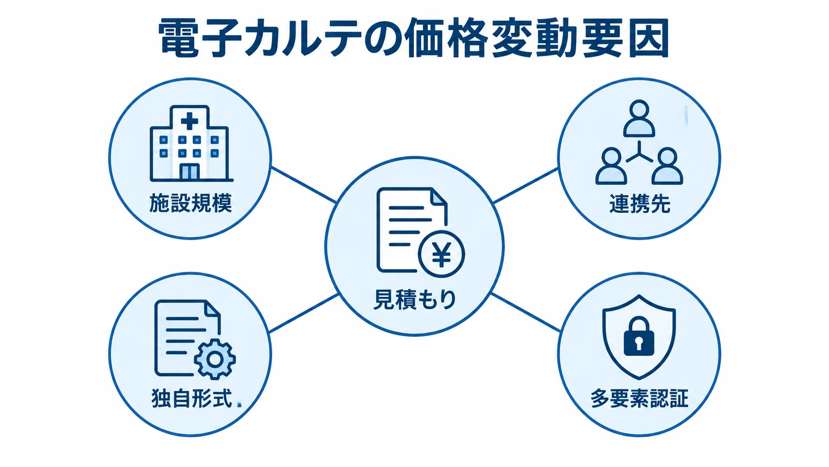電子カルテの見積もりに影響する施設・連携・認証要件 中央の見積もりを、施設規模、連携先、独自形式、多要素認証の4要因が囲む図。