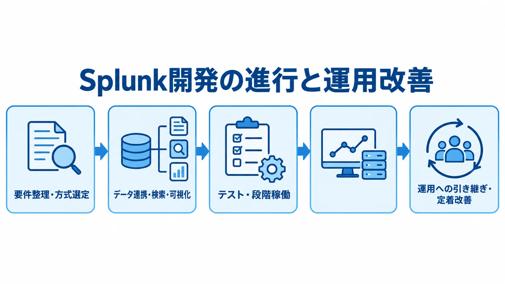 Splunk開発の進行と運用改善の流れ 要件整理からデータ連携、テスト、稼働、運用改善へ進むSplunk開発の流れを示した図解