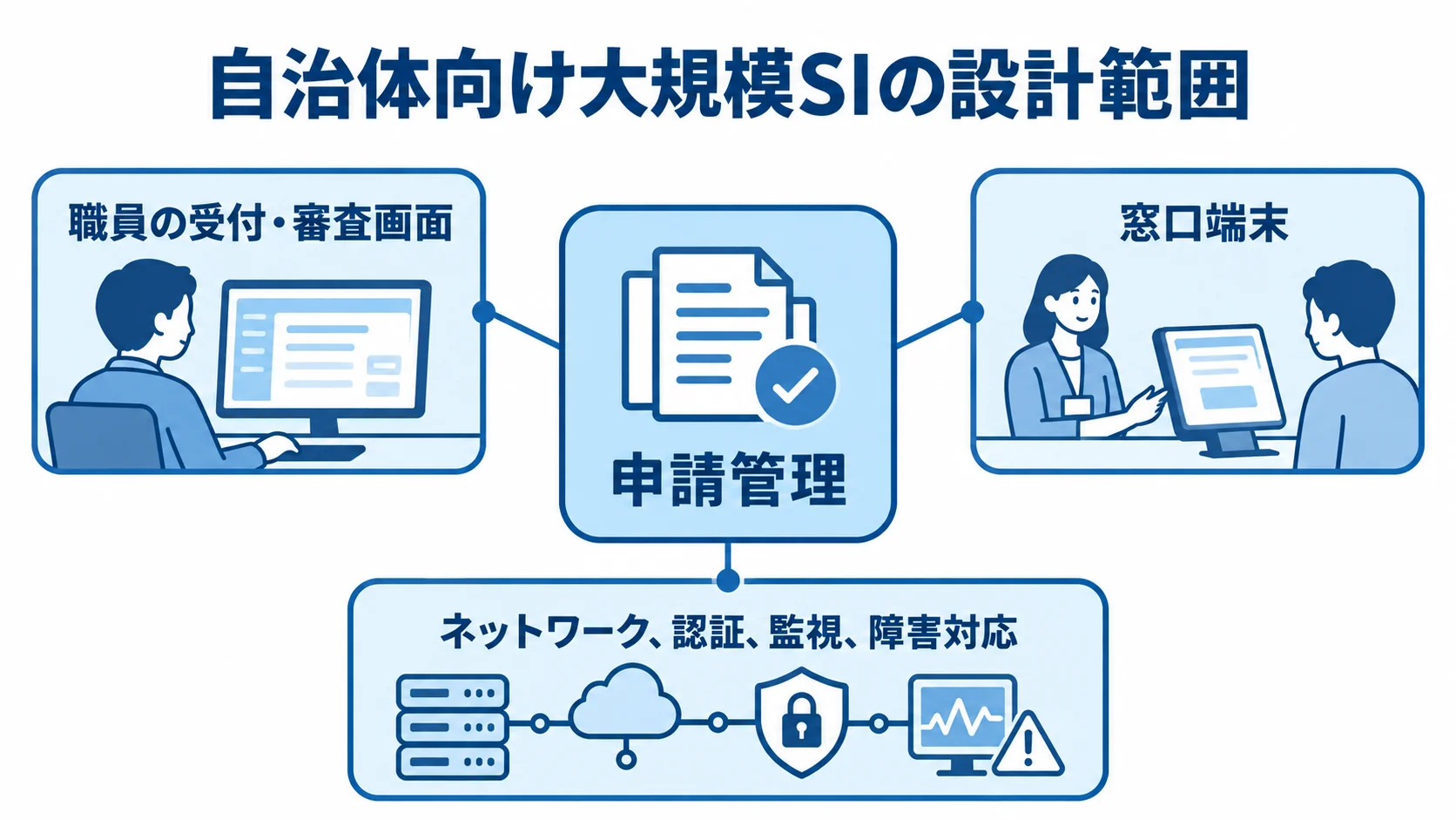 自治体向け大規模SIに含まれる申請管理と設計対象を示す図。 申請管理を中心に職員の受付・審査画面、窓口端末、ネットワークや運用要素を注釈で示した図。