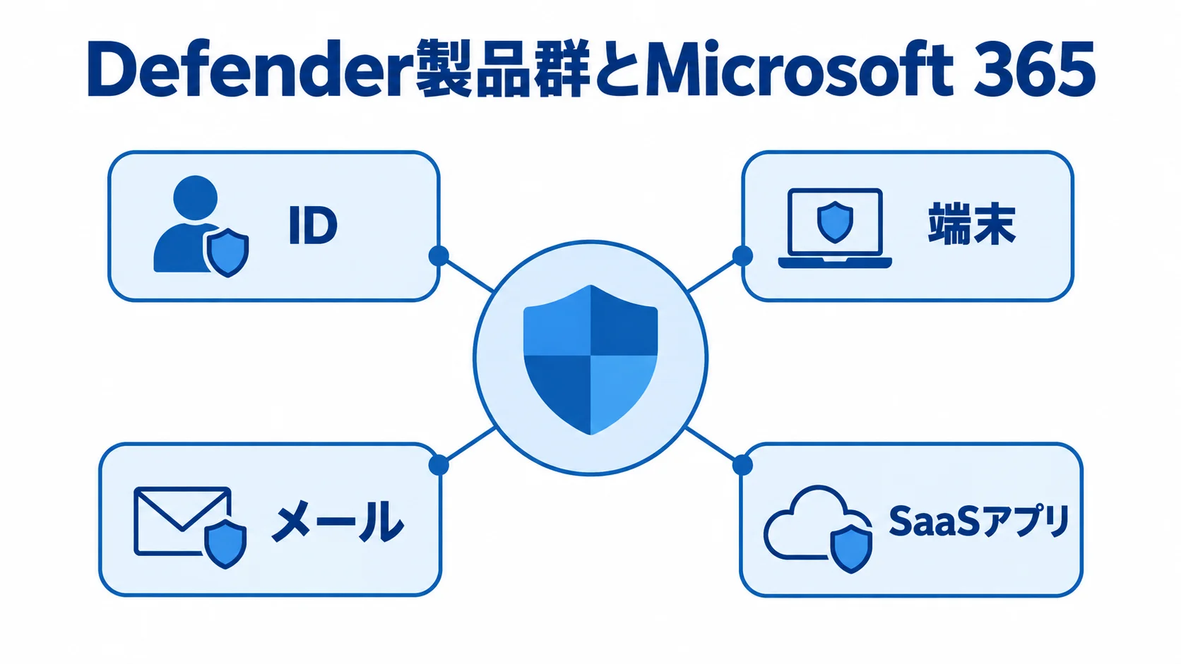 Microsoft Defender製品群とMicrosoft 365の横断対象 Defender製品群とMicrosoft 365を中央に置き、ID、端末、メール、SaaSアプリを対応先として結んだ図解。