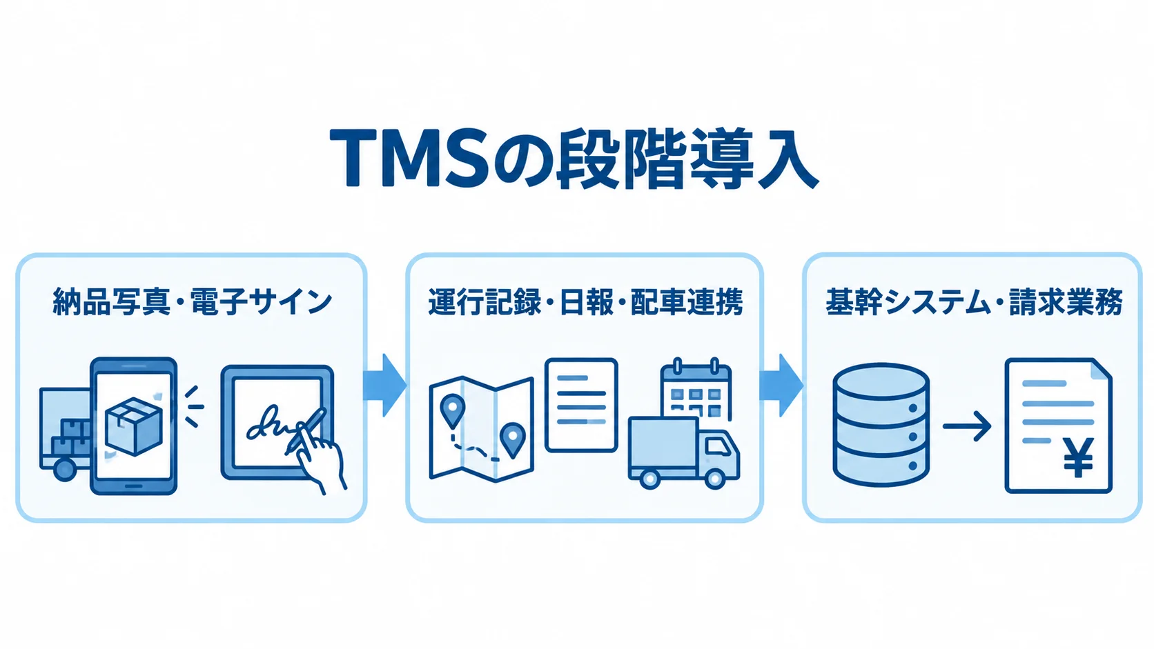 TMSを小さく始めて請求業務へ広げる順序 納品写真・電子サインから運行記録や日報、配車連携へ進み、現場定着後に基幹システムや請求業務につなぐ流れ図。