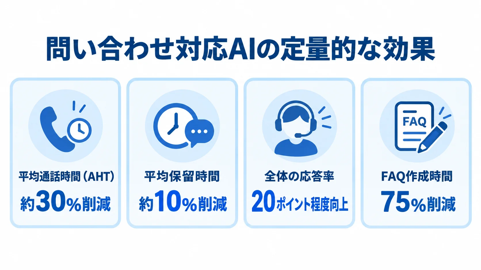 問い合わせ対応AIの定量効果を示す4項目の図 平均通話時間、平均保留時間、応答率、FAQ作成時間について、問い合わせ対応AI導入後の変化を示す4パネル図。