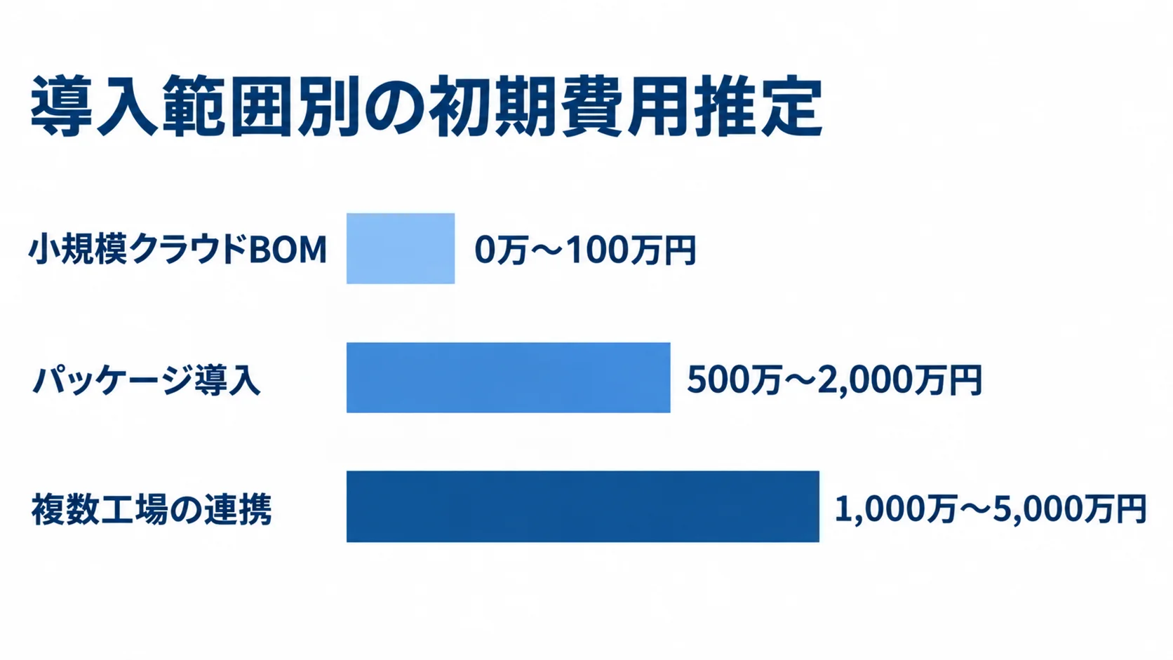 導入範囲ごとのBOMシステム初期費用の推定レンジ 小規模クラウドBOM、パッケージ導入、複数工場の連携について、初期費用の推定レンジを横棒で比較した図。
