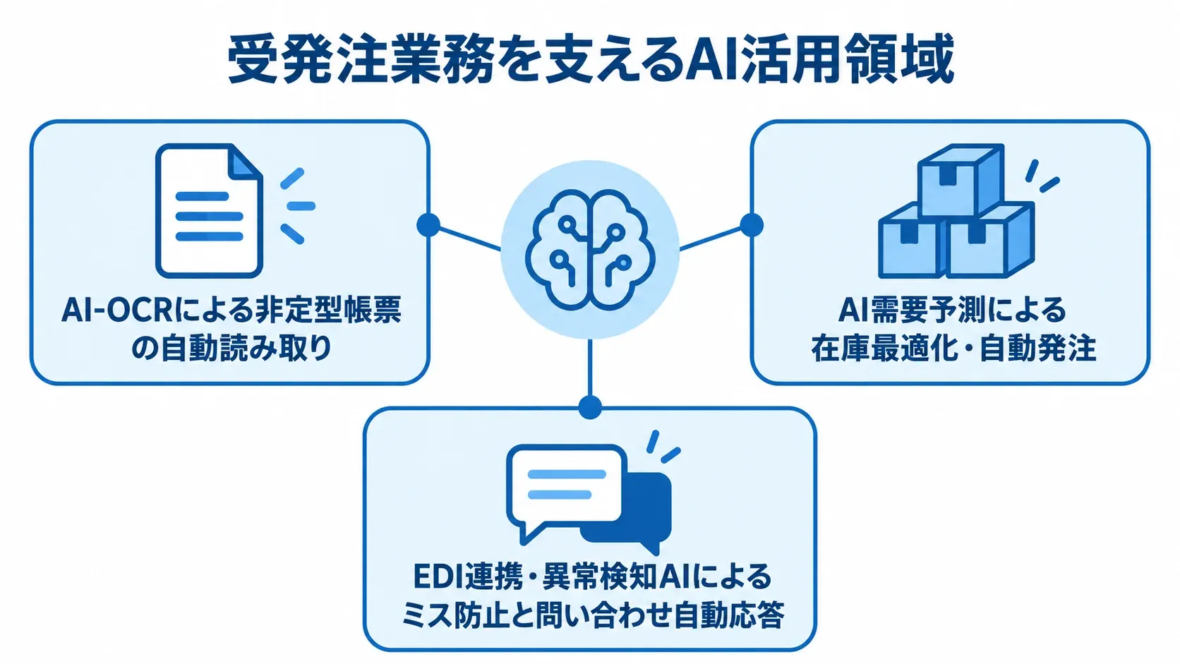 受発注業務におけるAI活用の3領域 受発注業務のAI活用を、AI-OCR、AI需要予測、EDI連携・異常検知AIの3領域に分けたハブ図。