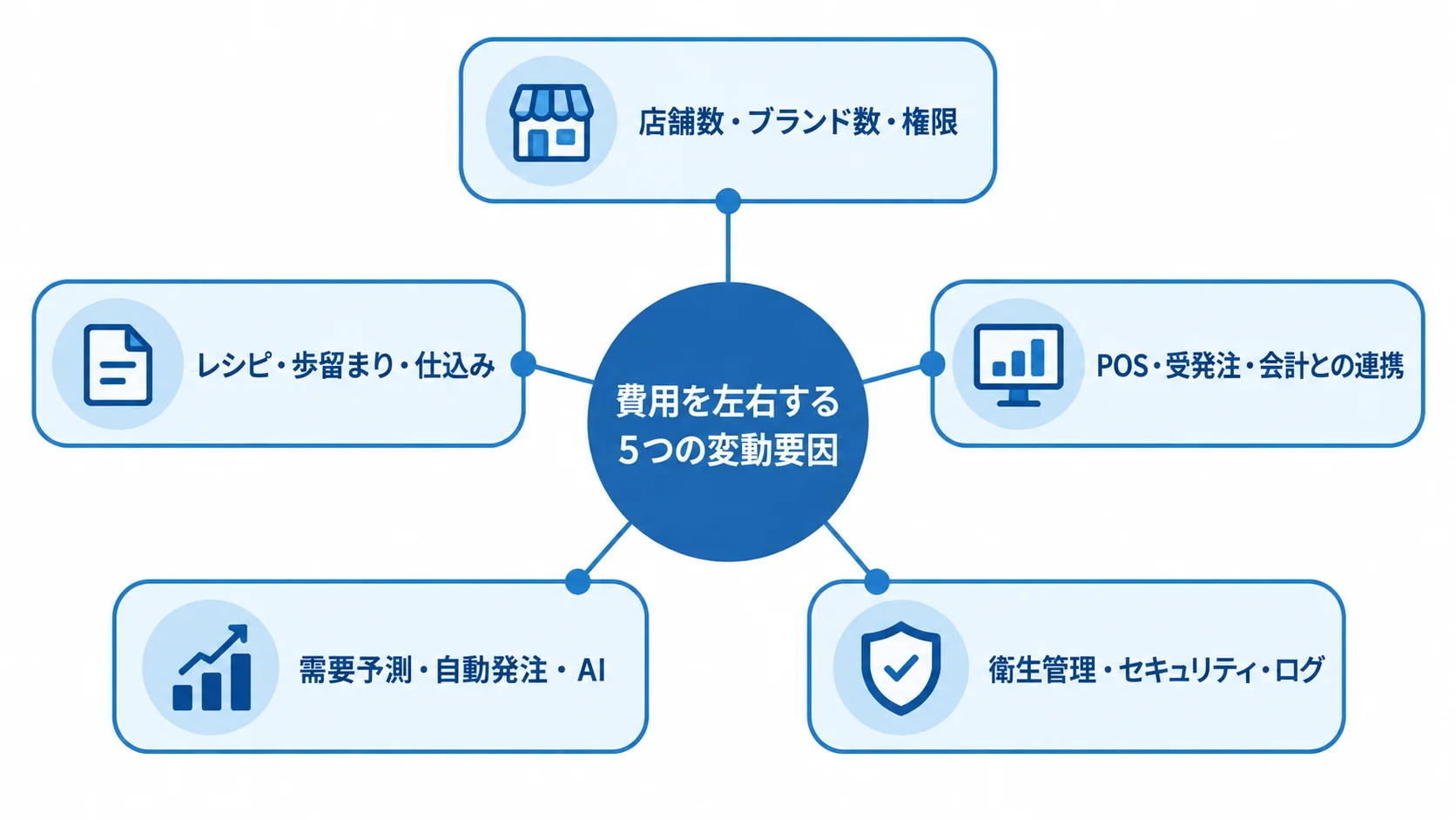 店舗管理やレシピ、連携、需要予測、衛生管理の5領域を費用変動要因として並べた図