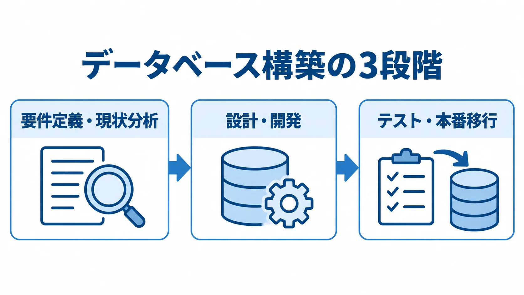 データベース構築を進める3段階 要件定義・現状分析、設計・開発、テスト・本番移行を左から右へつないだ図。